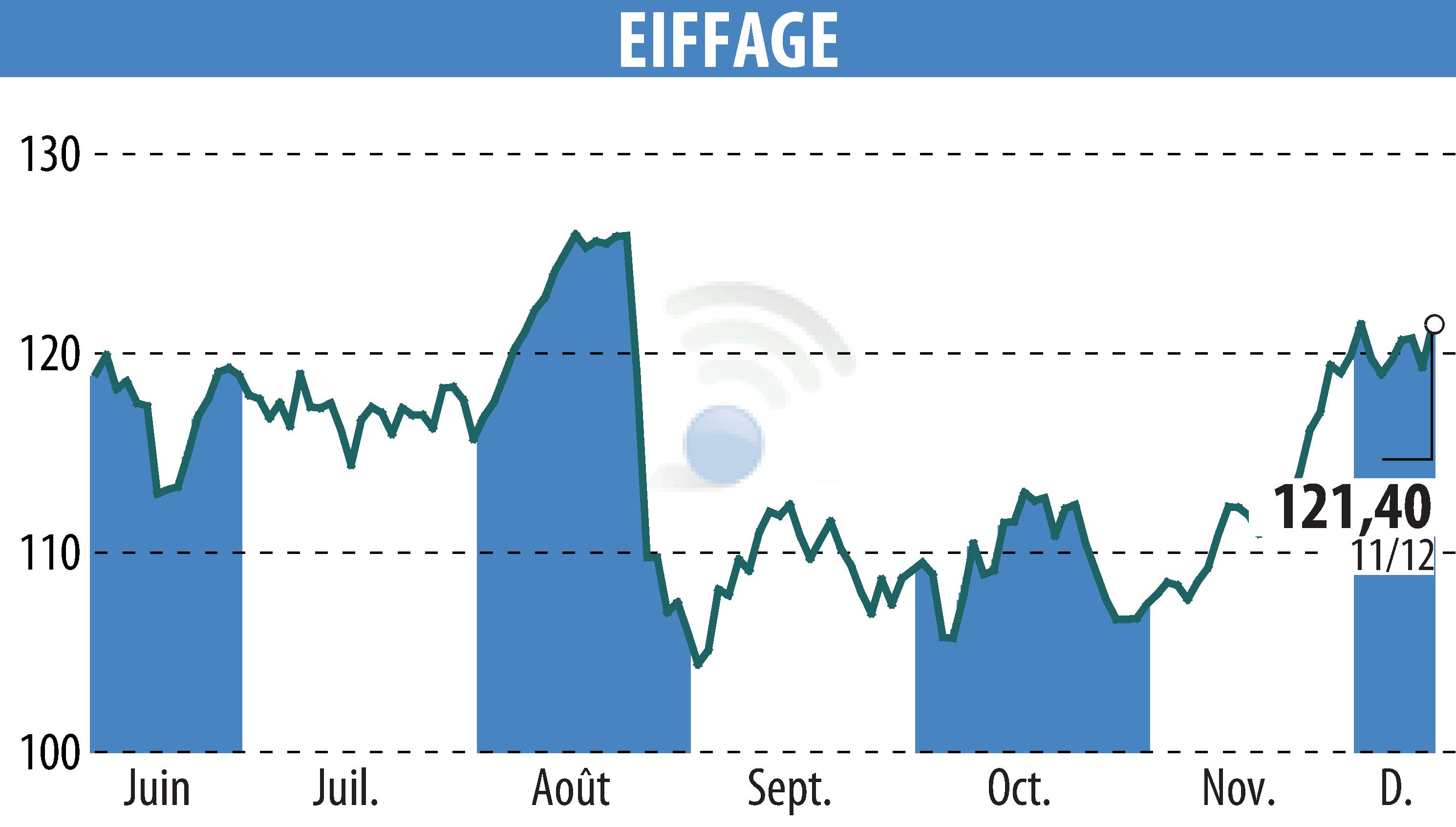 Stock price chart of EIFFAGE (EPA:FGR) showing fluctuations.