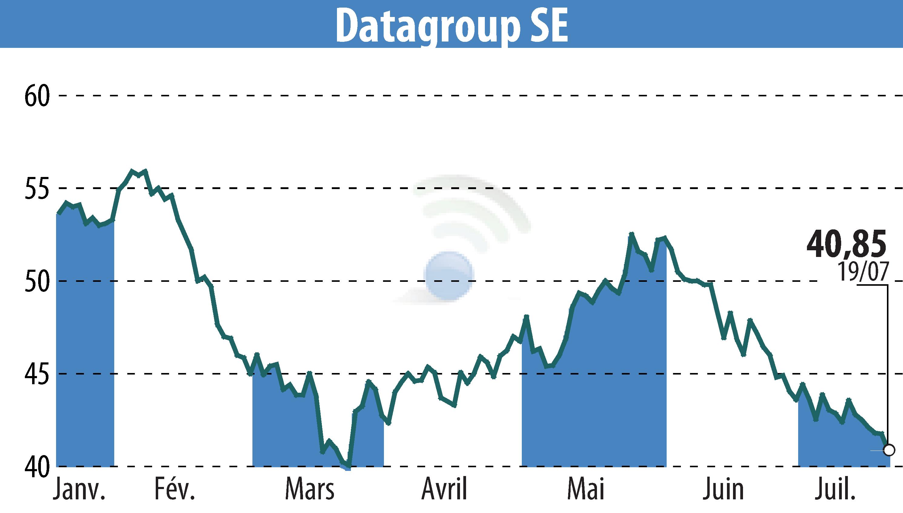 Graphique de l'évolution du cours de l'action DATAGROUP IT Services Holding AG (EBR:D6H).