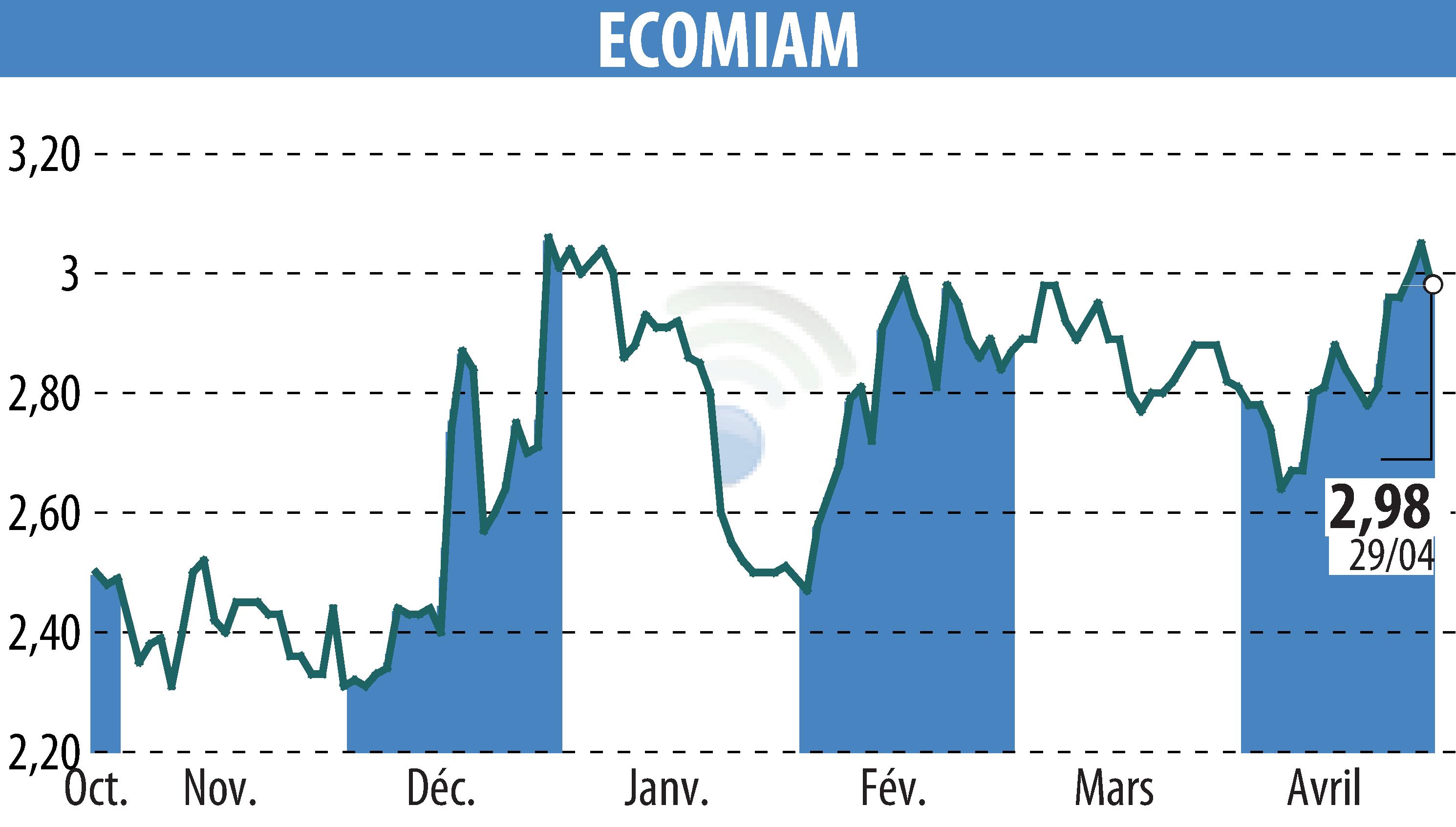 Stock price chart of ECOMIAM (EPA:ALECO) showing fluctuations.