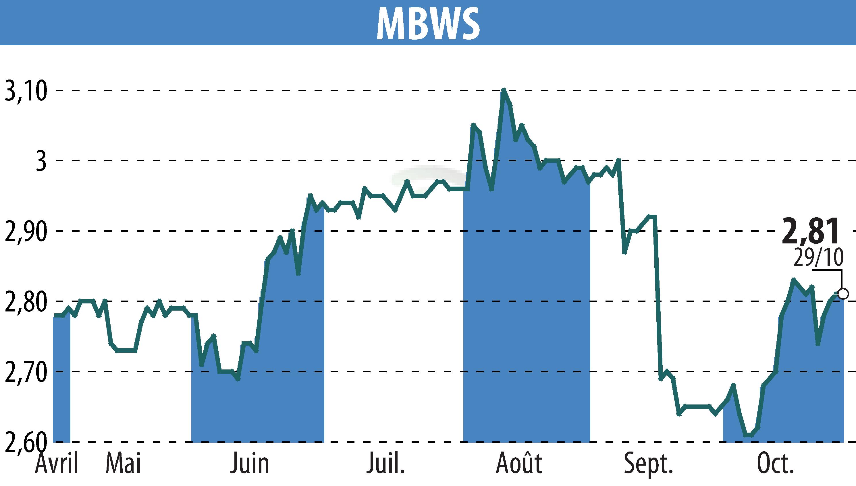 Graphique de l'évolution du cours de l'action MBWS (EPA:MBWS).