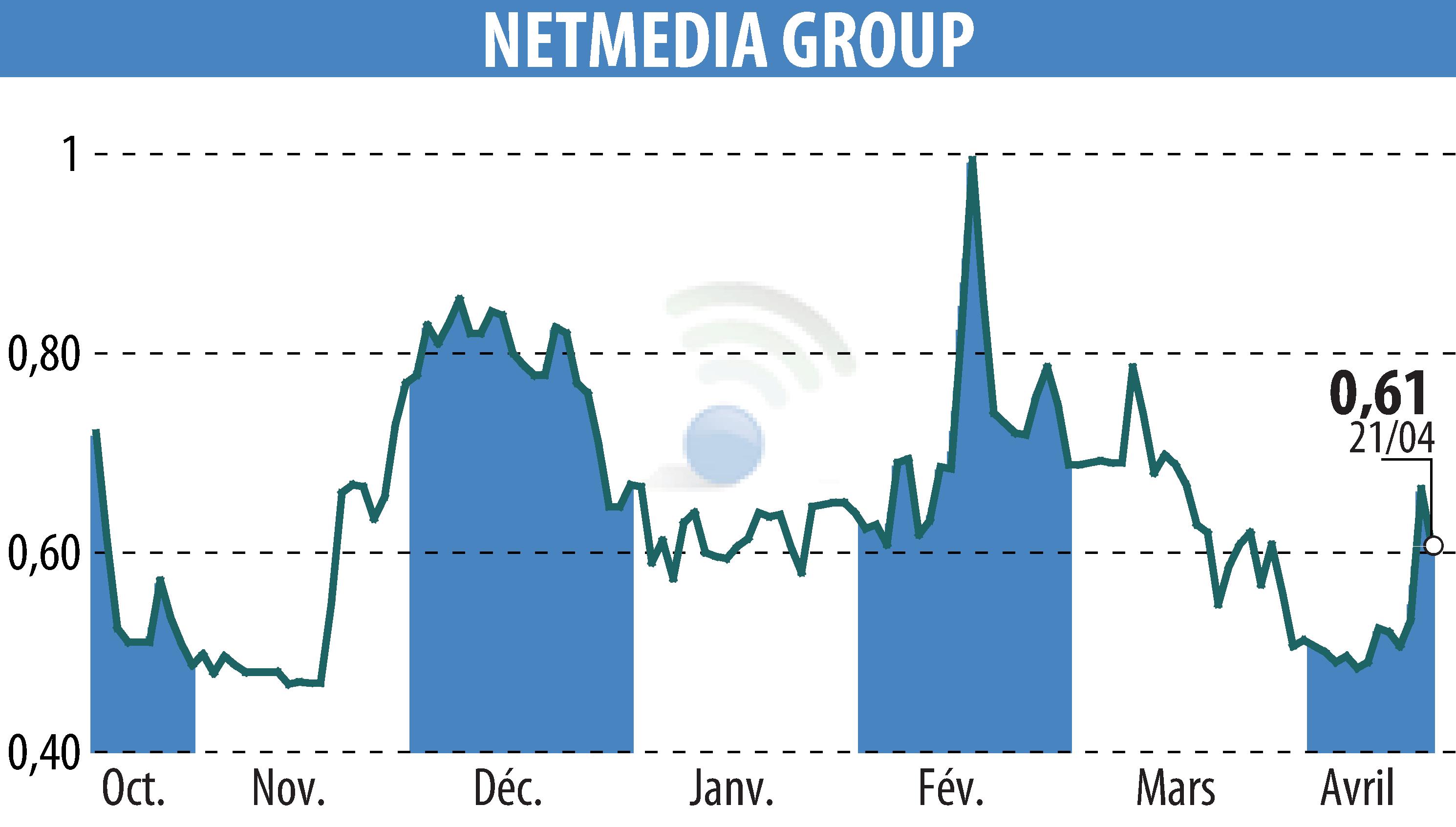 Graphique de l'évolution du cours de l'action NETMEDIA GROUP (EPA:ALNMG).