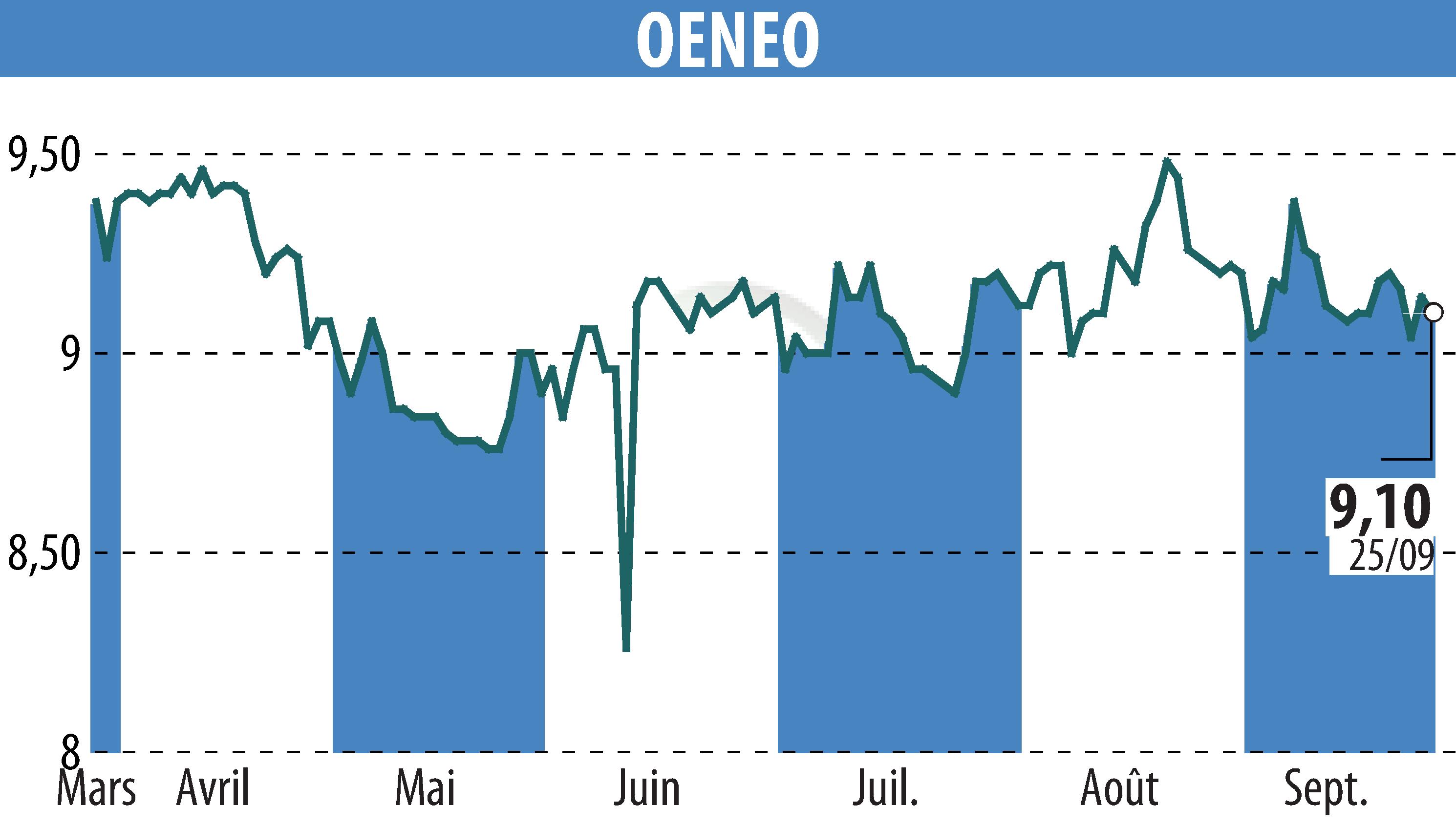 Graphique de l'évolution du cours de l'action OENEO (EPA:SBT).