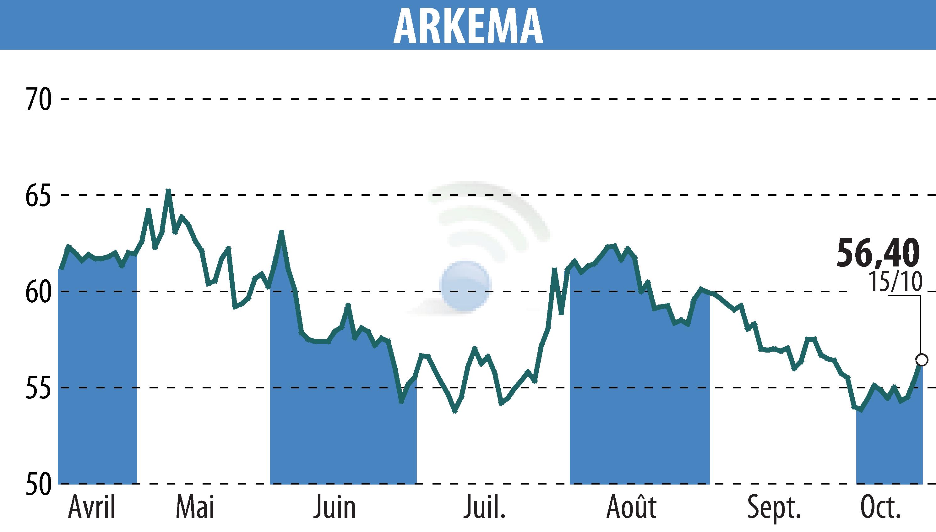 Graphique de l'évolution du cours de l'action ARKEMA (EPA:AKE).
