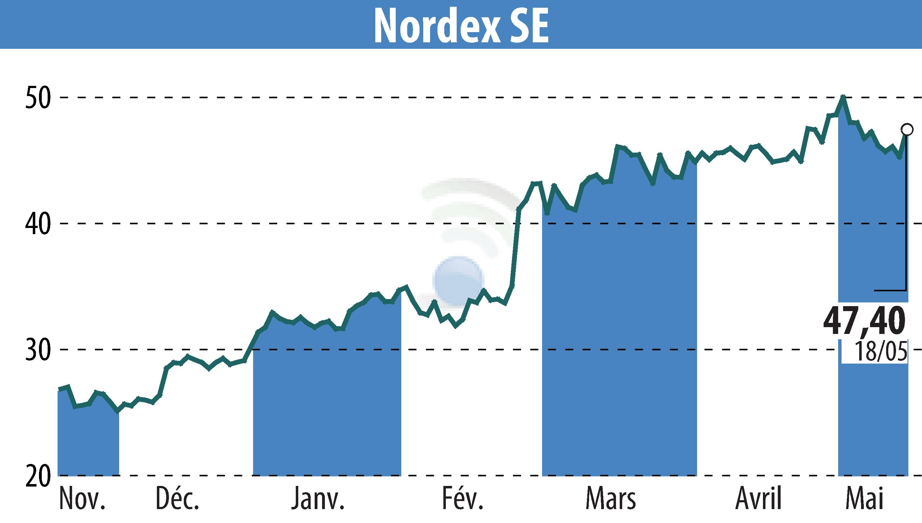 Graphique de l'évolution du cours de l'action Nordex SE (EBR:NDX1).