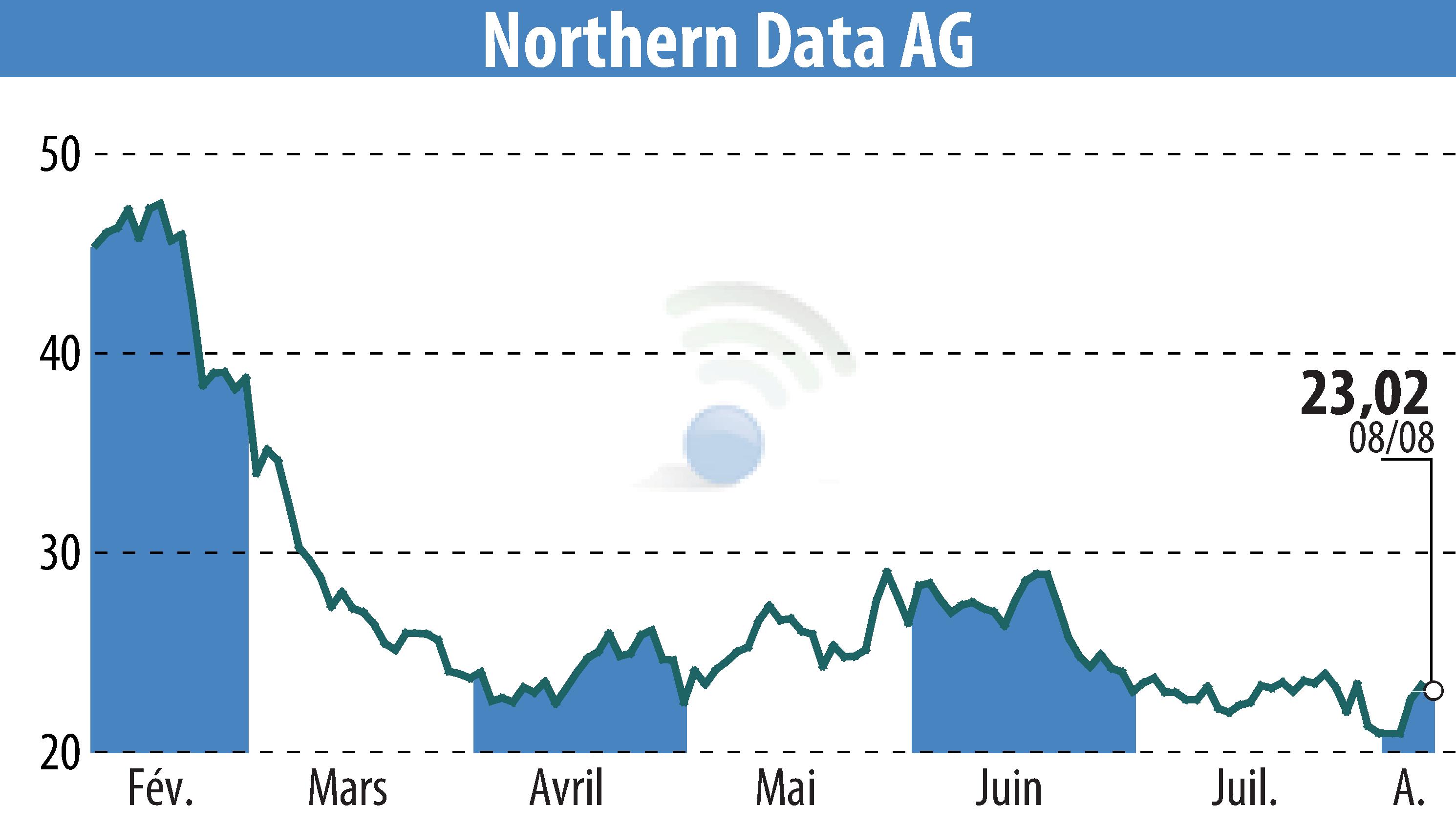Graphique de l'évolution du cours de l'action Northern Bitcoin AG (EBR:NB2).