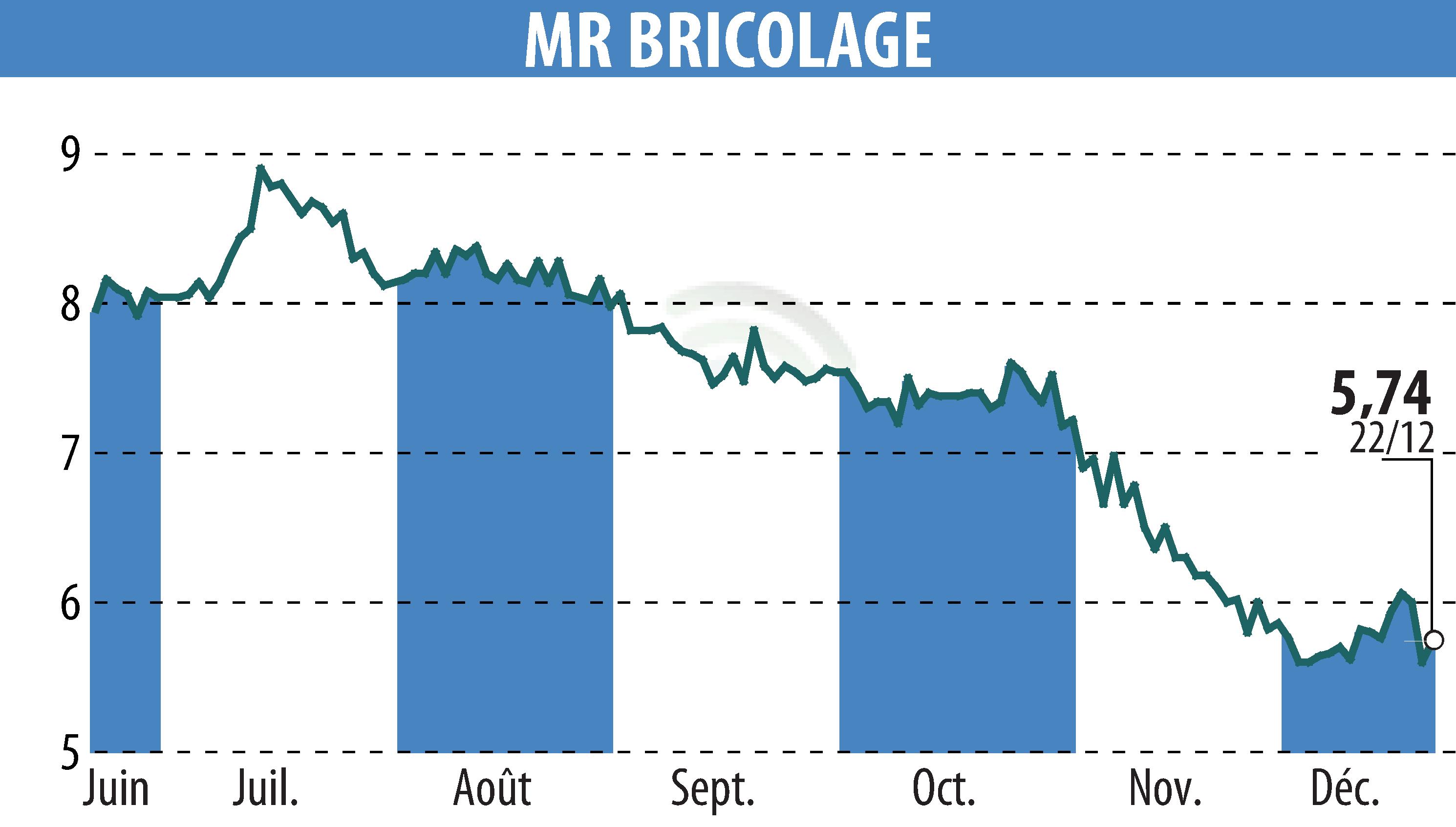 Stock price chart of MR BRICOLAGE (EPA:ALMRB) showing fluctuations.