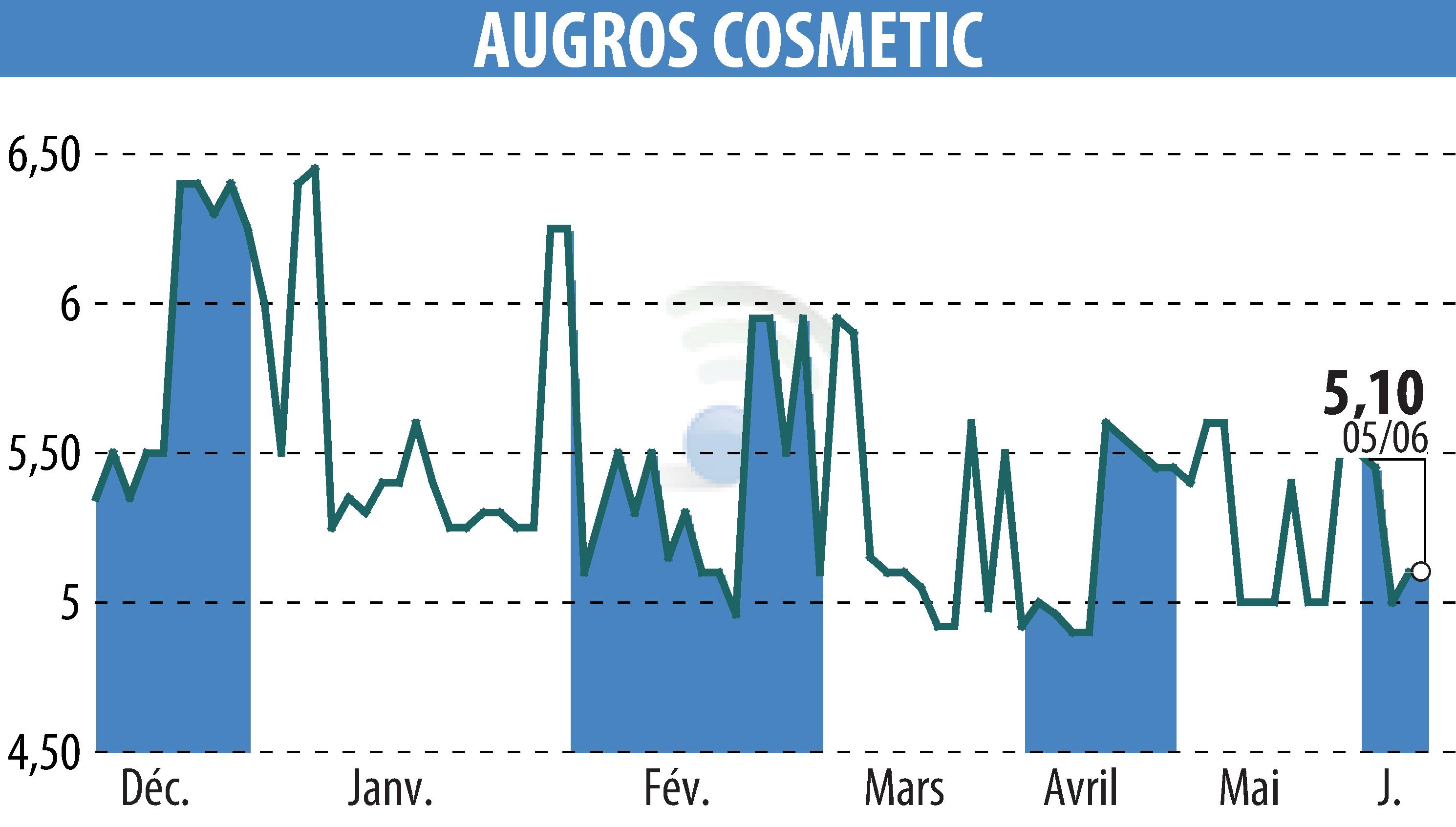 Stock price chart of AUGROS COSMETIC PACKAGING (EPA:AUGR) showing fluctuations.