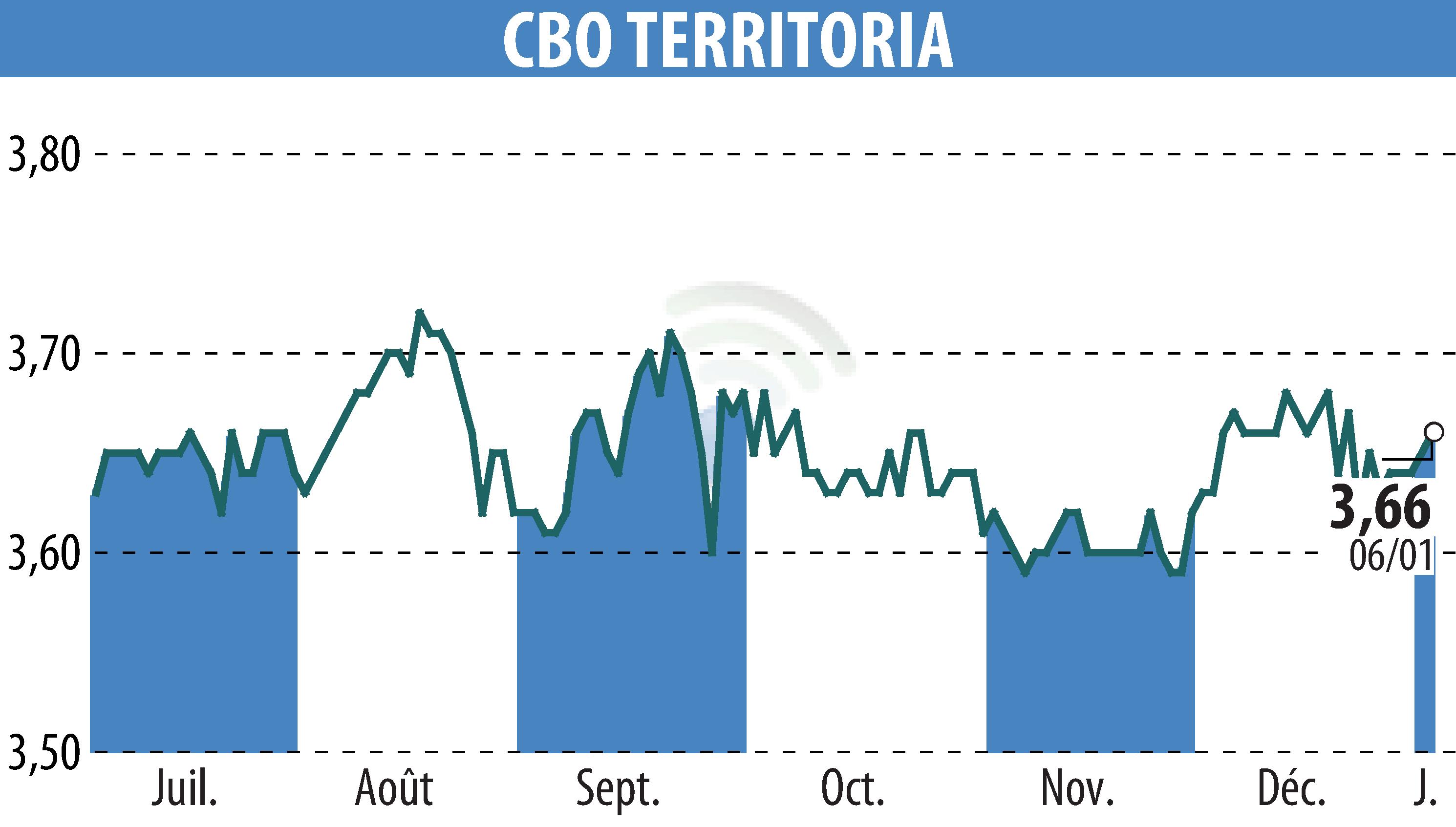 Stock price chart of CBO TERRITORIA  (EPA:CBOT) showing fluctuations.