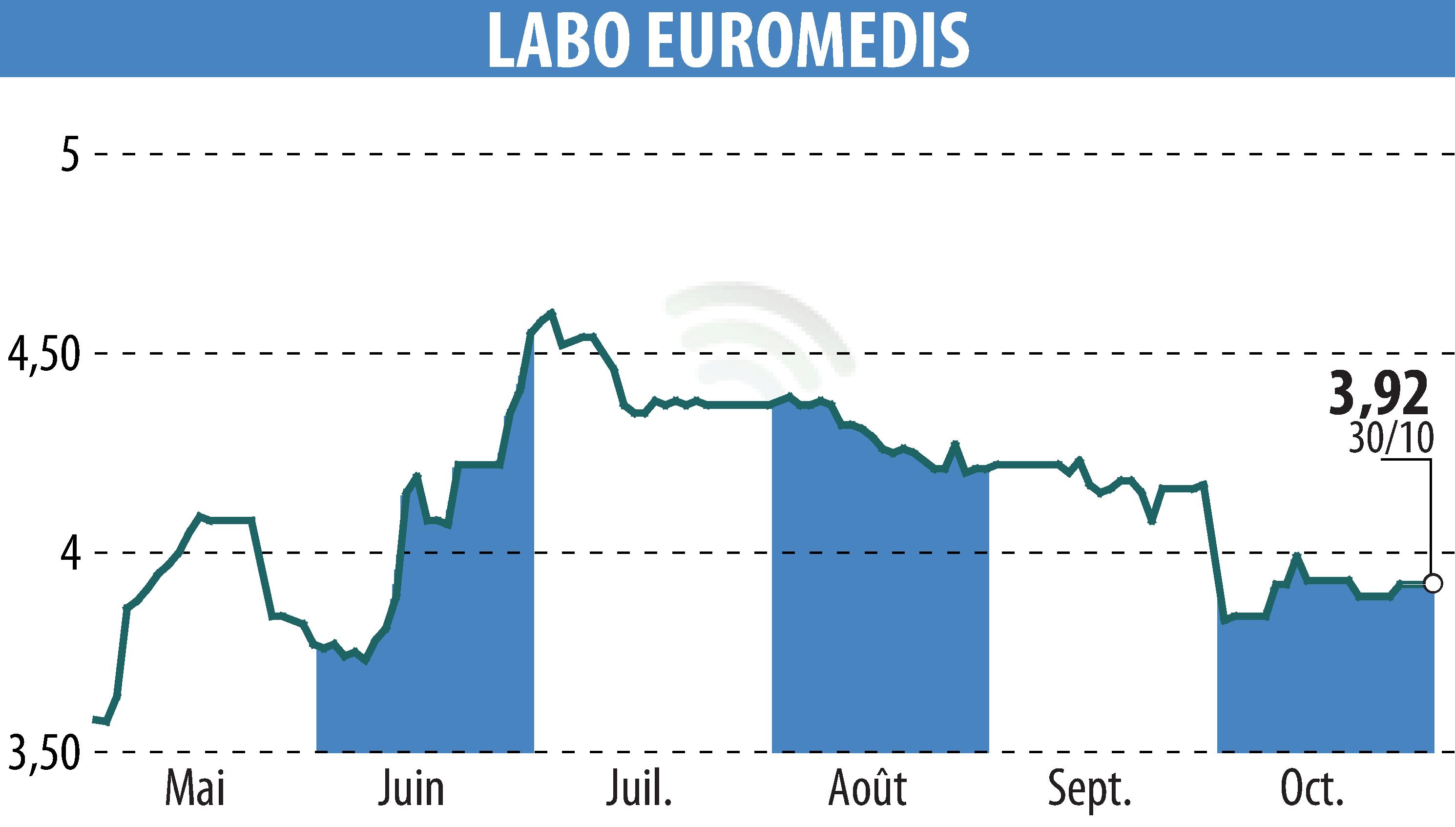 Graphique de l'évolution du cours de l'action EUROMEDIS GROUPE (EPA:ALEMG).