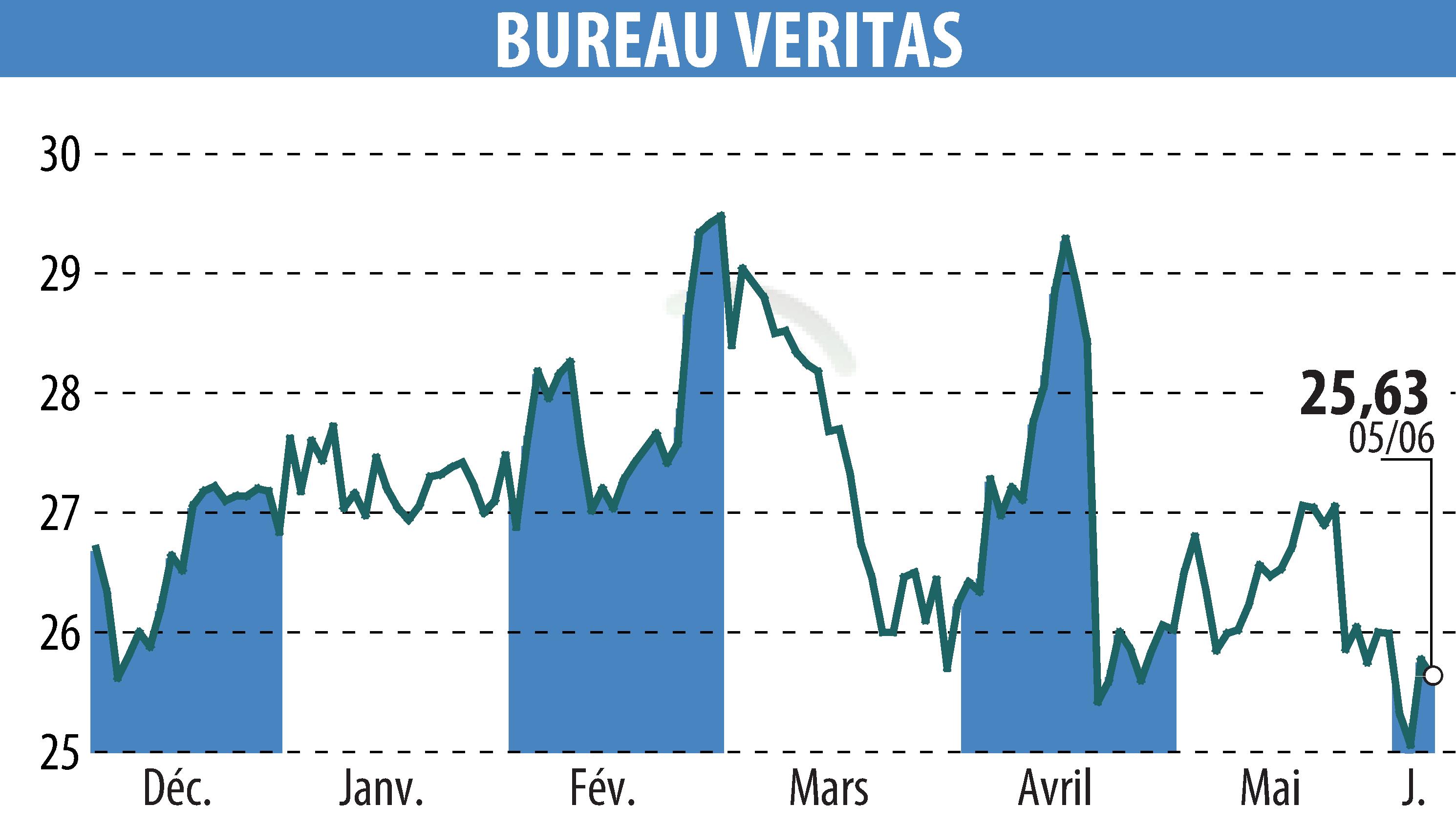 Stock price chart of BUREAU VERITAS (EPA:BVI) showing fluctuations.