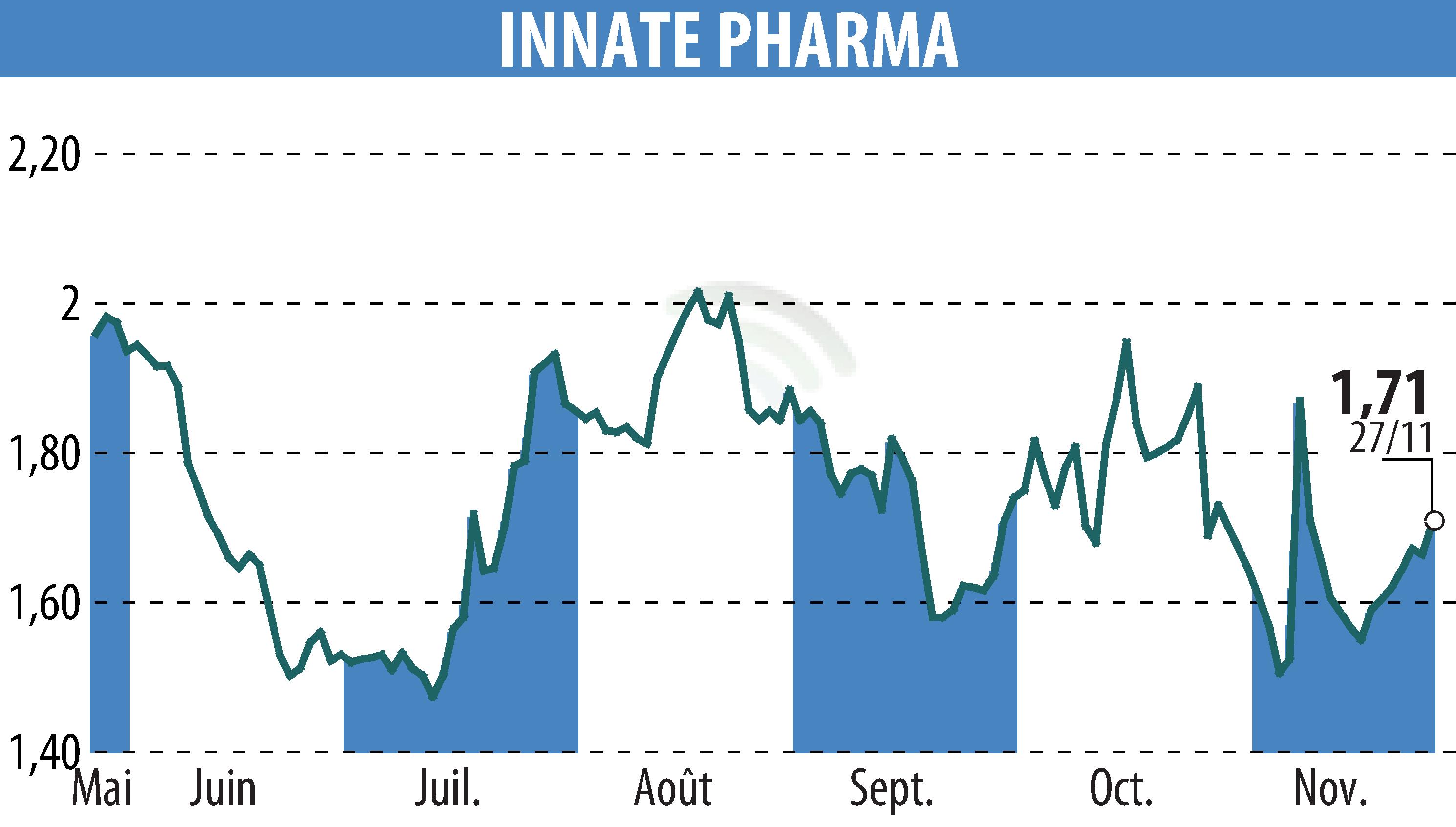 Stock price chart of INNATE PHARMA (EPA:IPH) showing fluctuations.