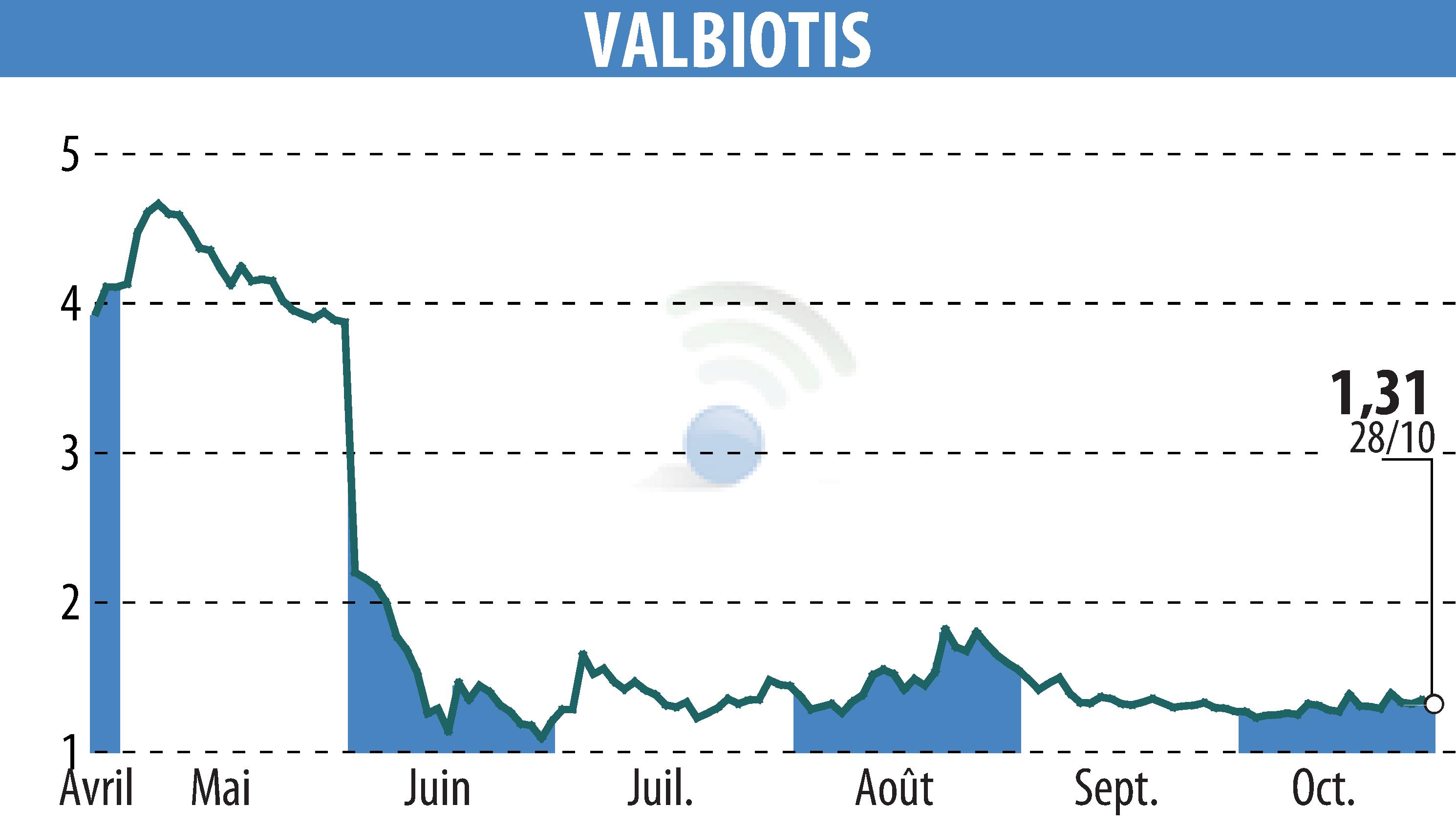 Stock price chart of VALBIOTIS (EPA:ALVAL) showing fluctuations.