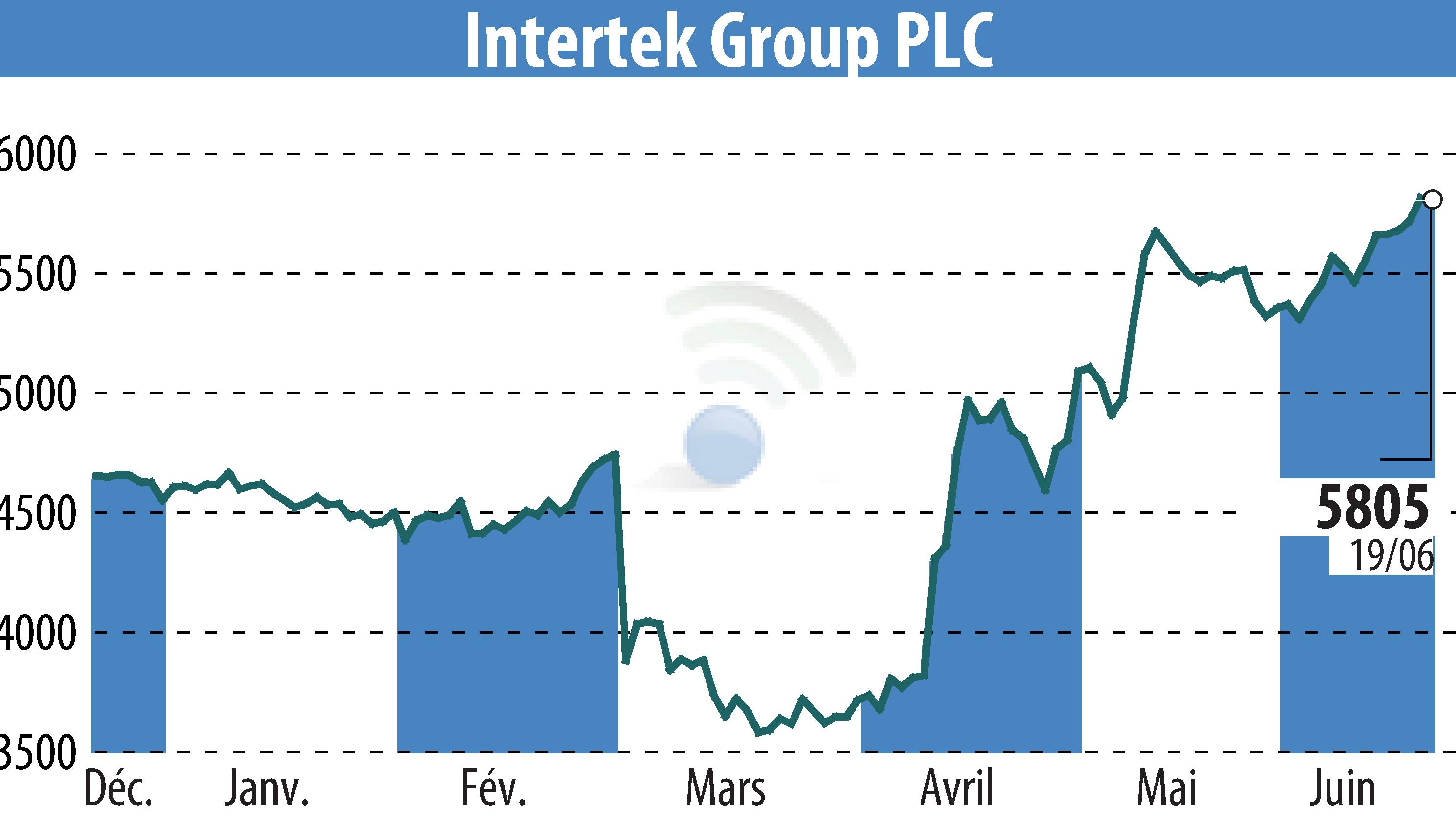 Graphique de l'évolution du cours de l'action Intertek Group Plc (EBR:ITRK).