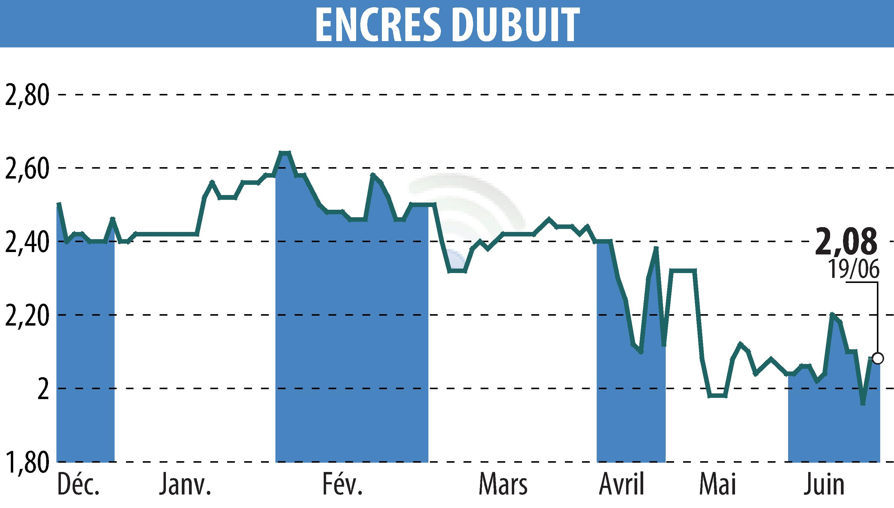 Stock price chart of ENCRES DUBUIT (EPA:ALDUB) showing fluctuations.