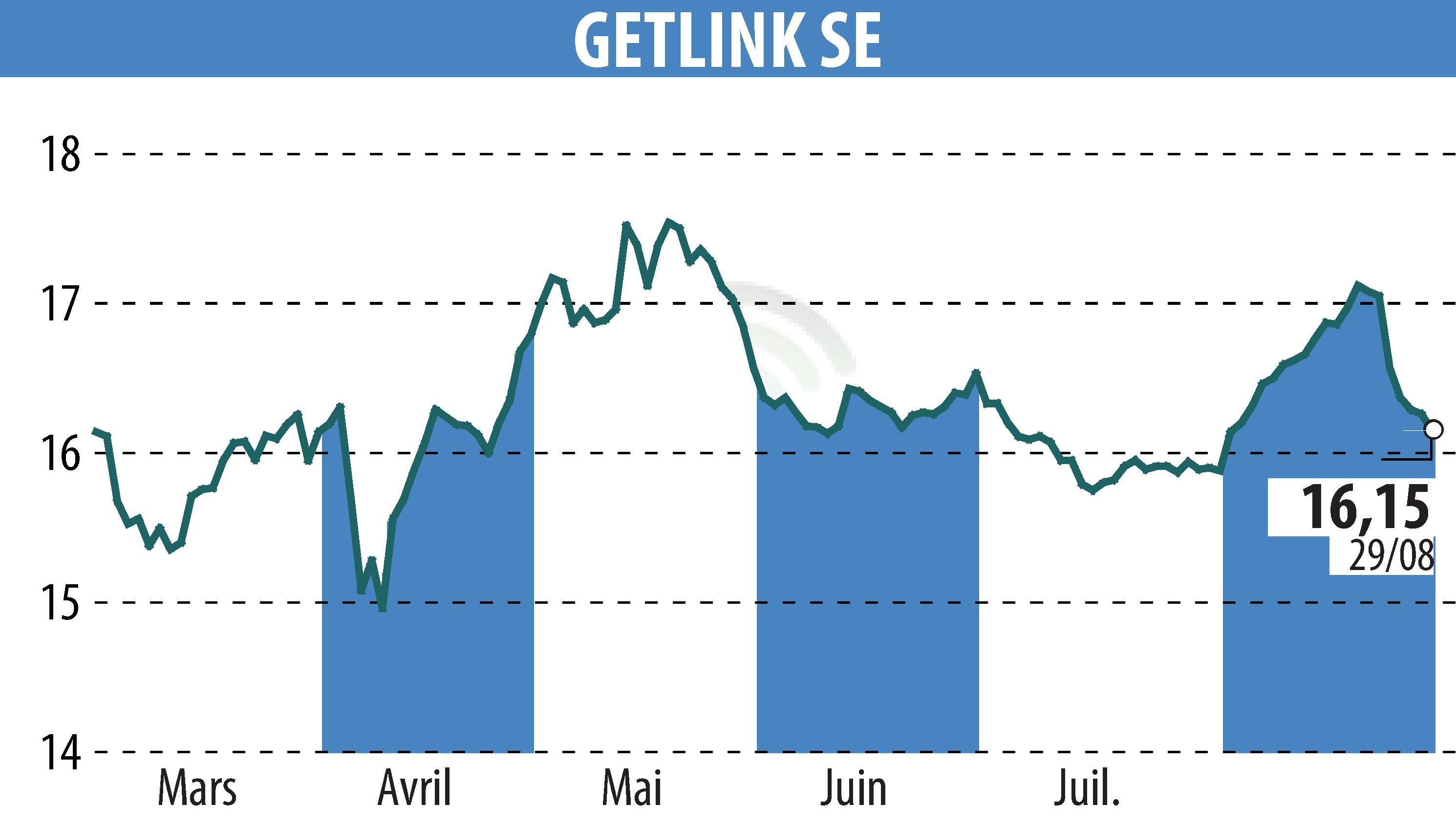 Graphique de l'évolution du cours de l'action GETLINK (EPA:GET).