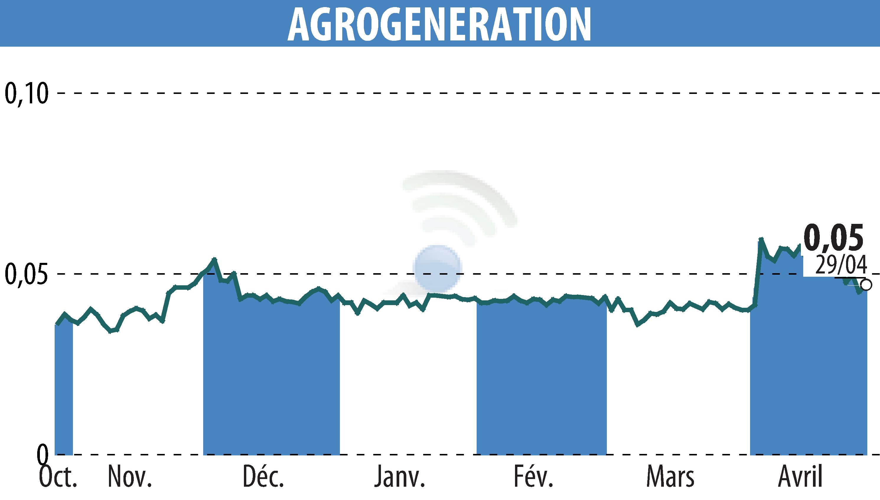 Stock price chart of AGROGENERATION (EPA:ALAGR) showing fluctuations.