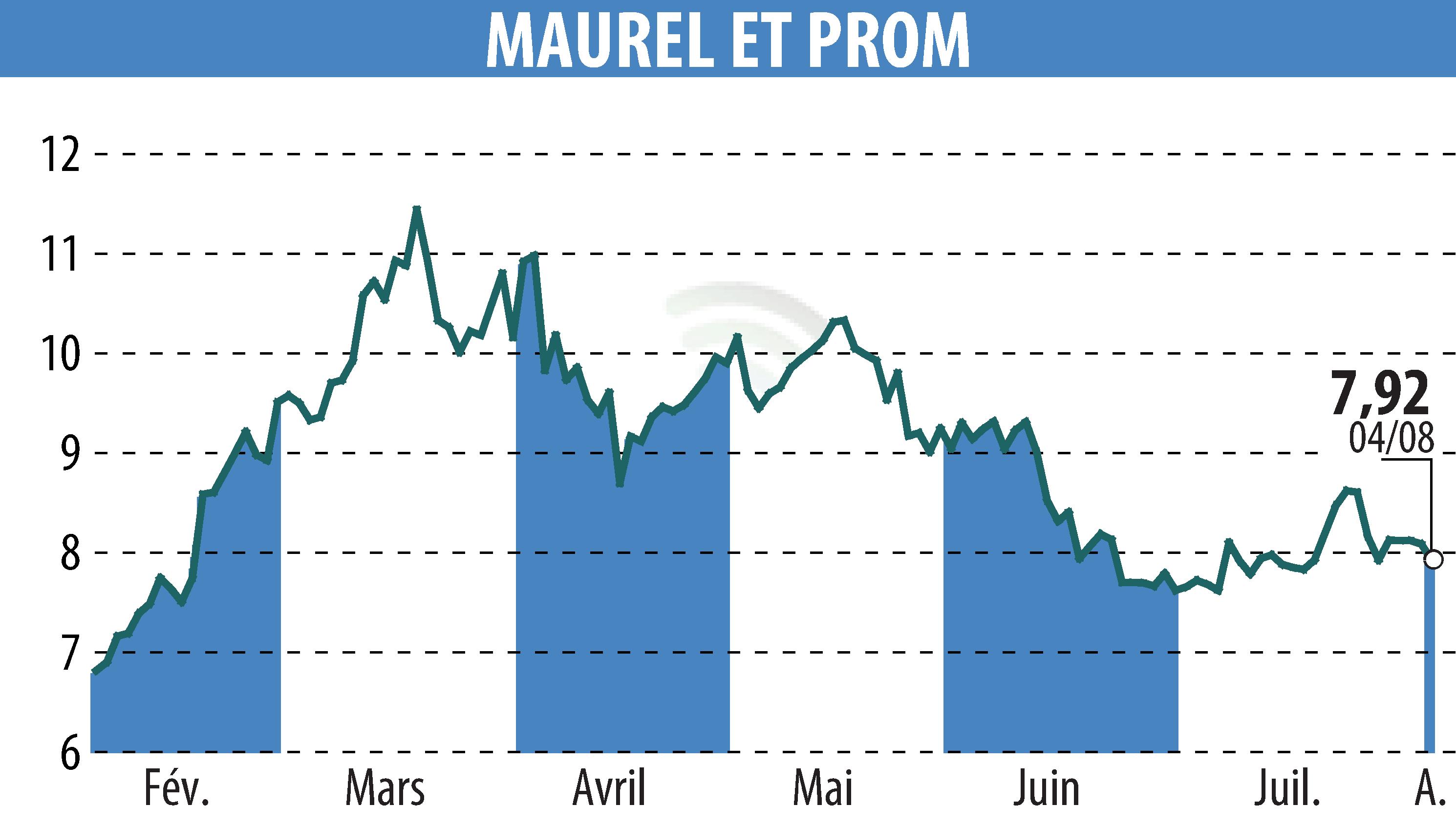 Stock price chart of MAUREL & PROM (EPA:MAU) showing fluctuations.