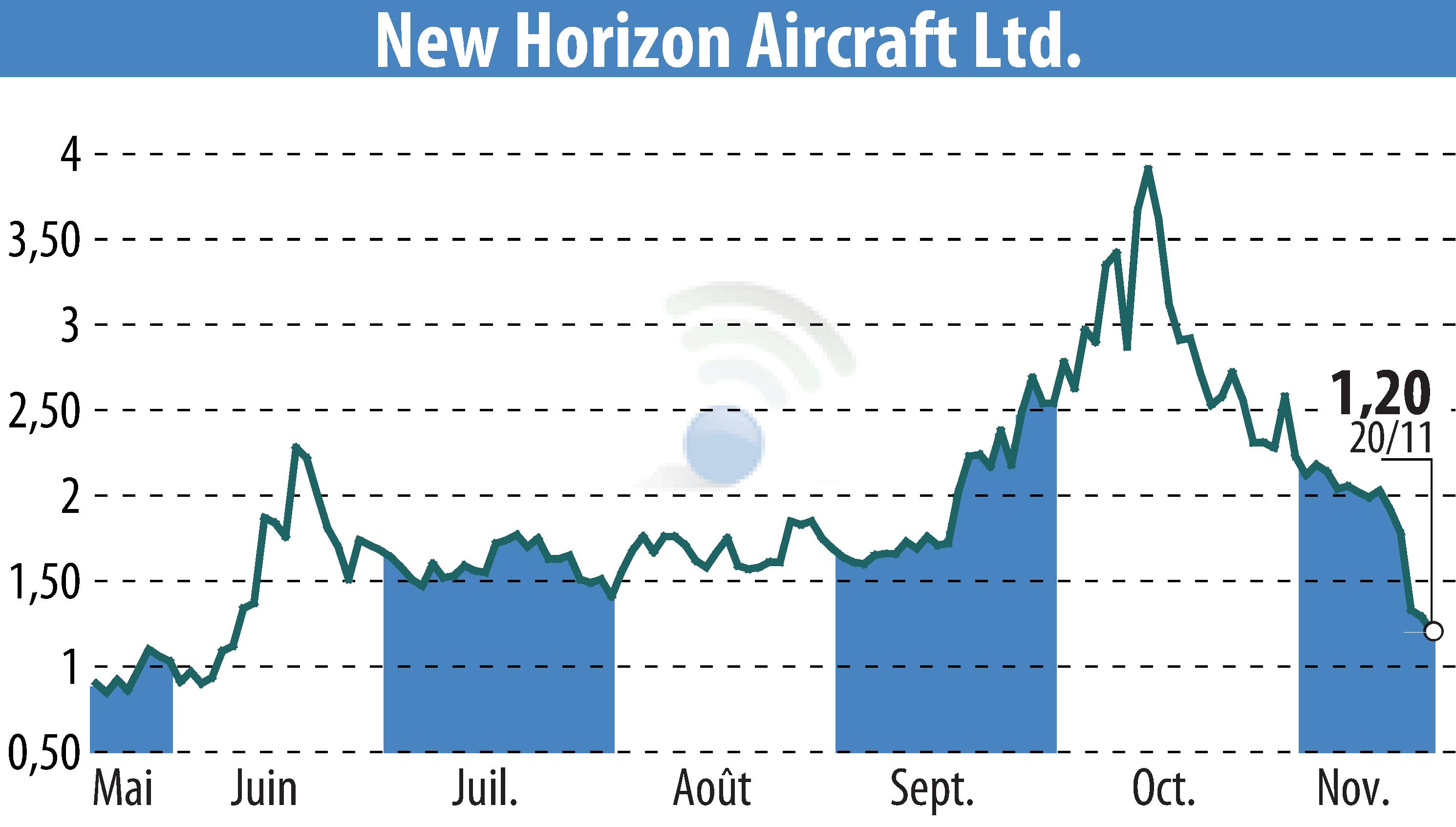 Graphique de l'évolution du cours de l'action Horizon Aircraft (EBR:HOVR).