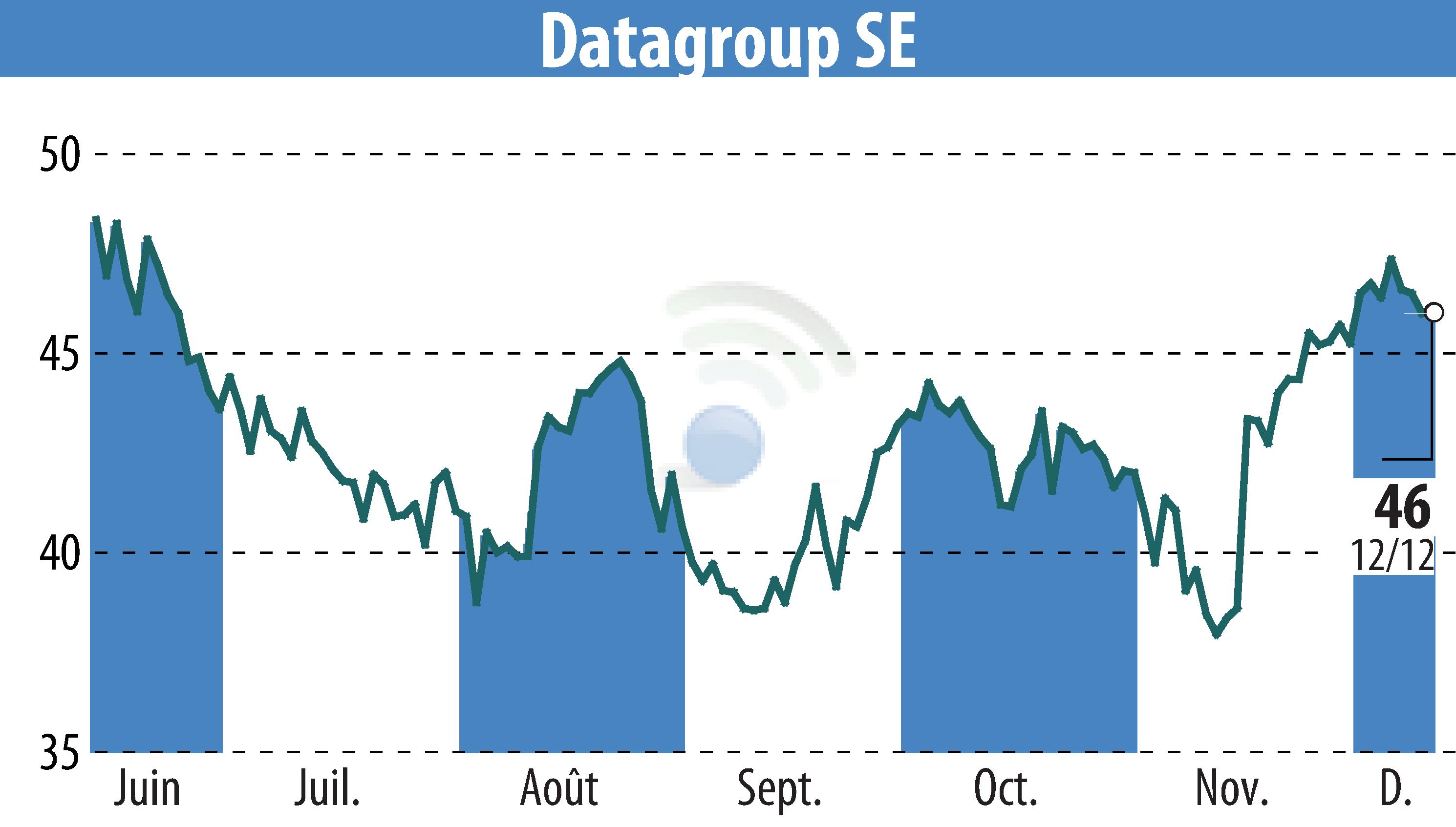 Stock price chart of DATAGROUP IT Services Holding AG (EBR:D6H) showing fluctuations.