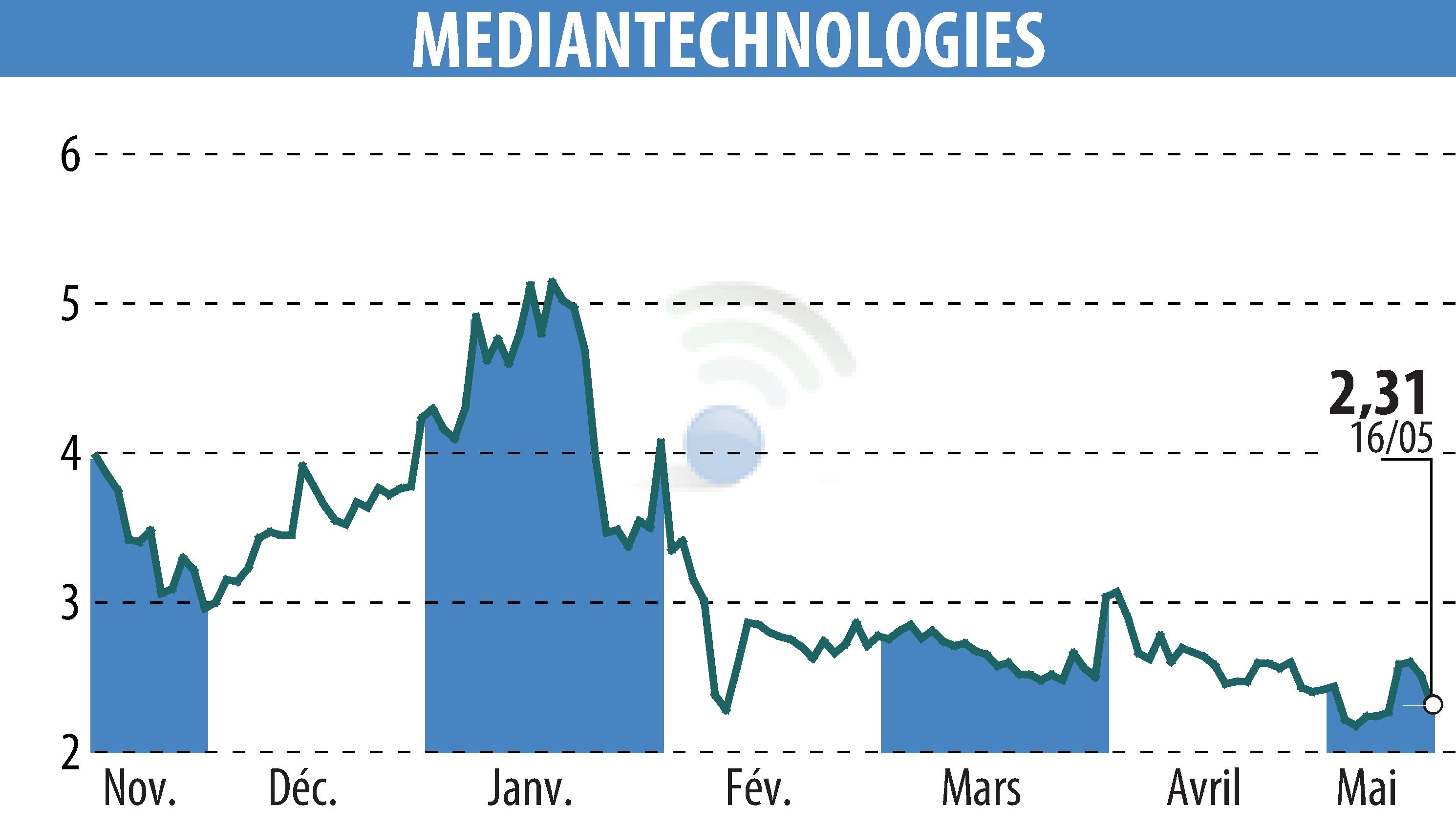 Graphique de l'évolution du cours de l'action MEDIAN TECHNOLOGIES (EPA:ALMDT).