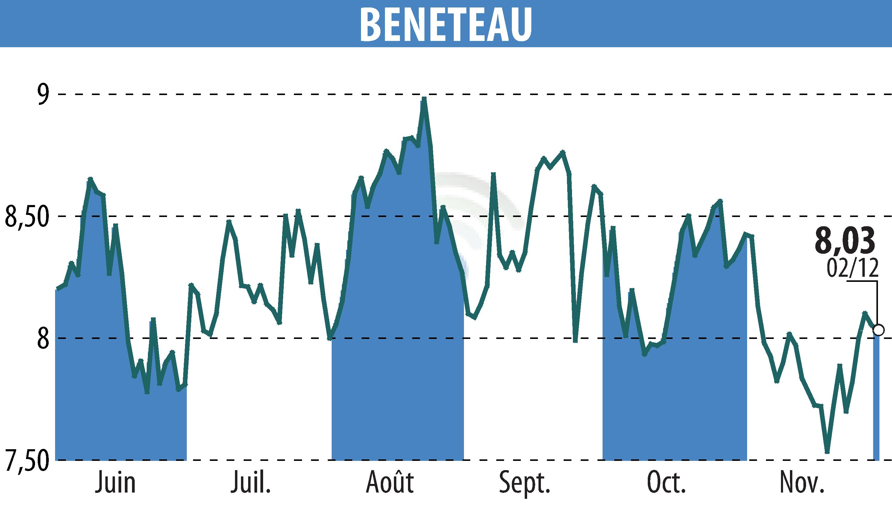 Graphique de l'évolution du cours de l'action BENETEAU (EPA:BEN).