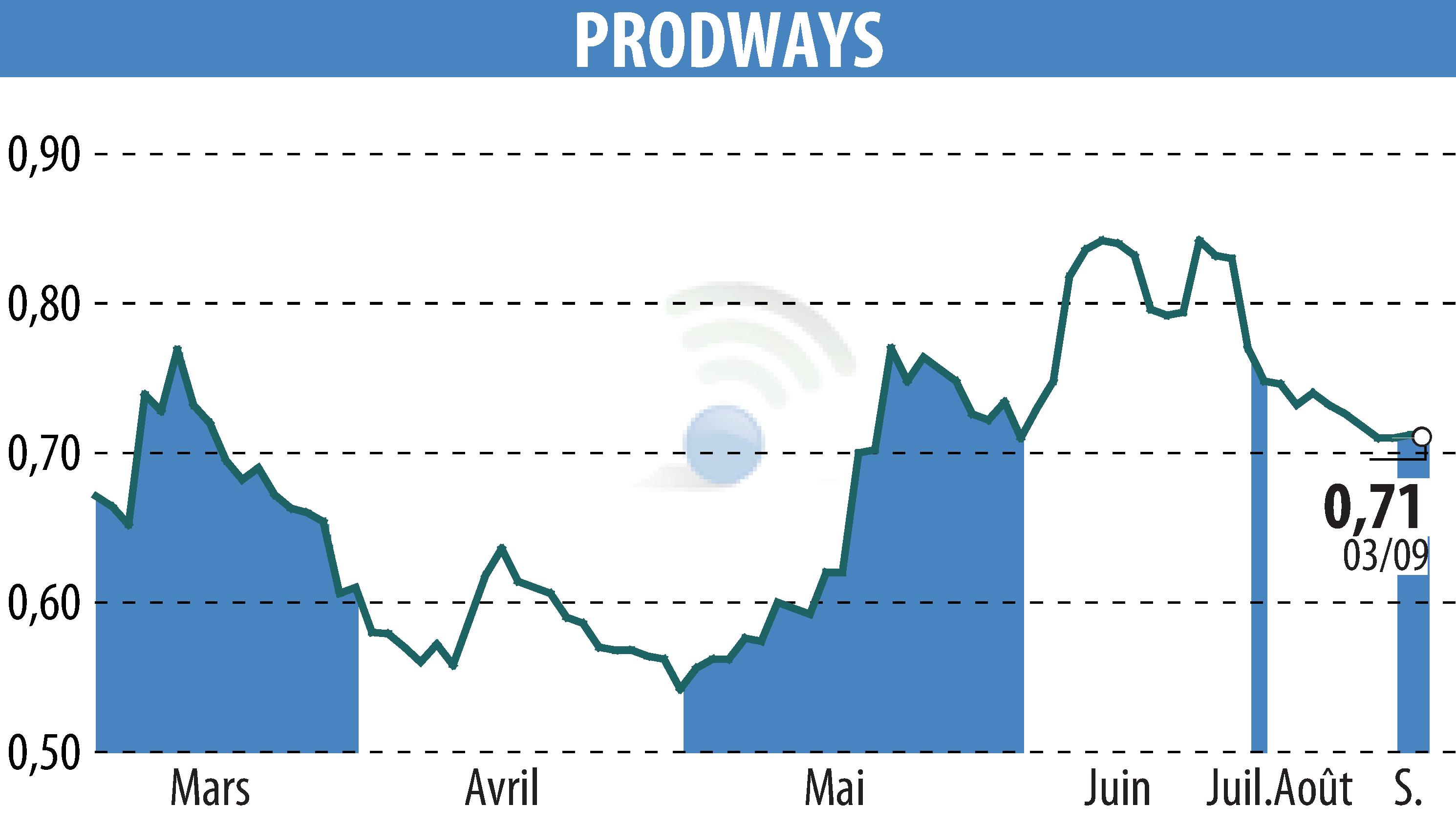 Graphique de l'évolution du cours de l'action PRODWAYS (EPA:PWG).