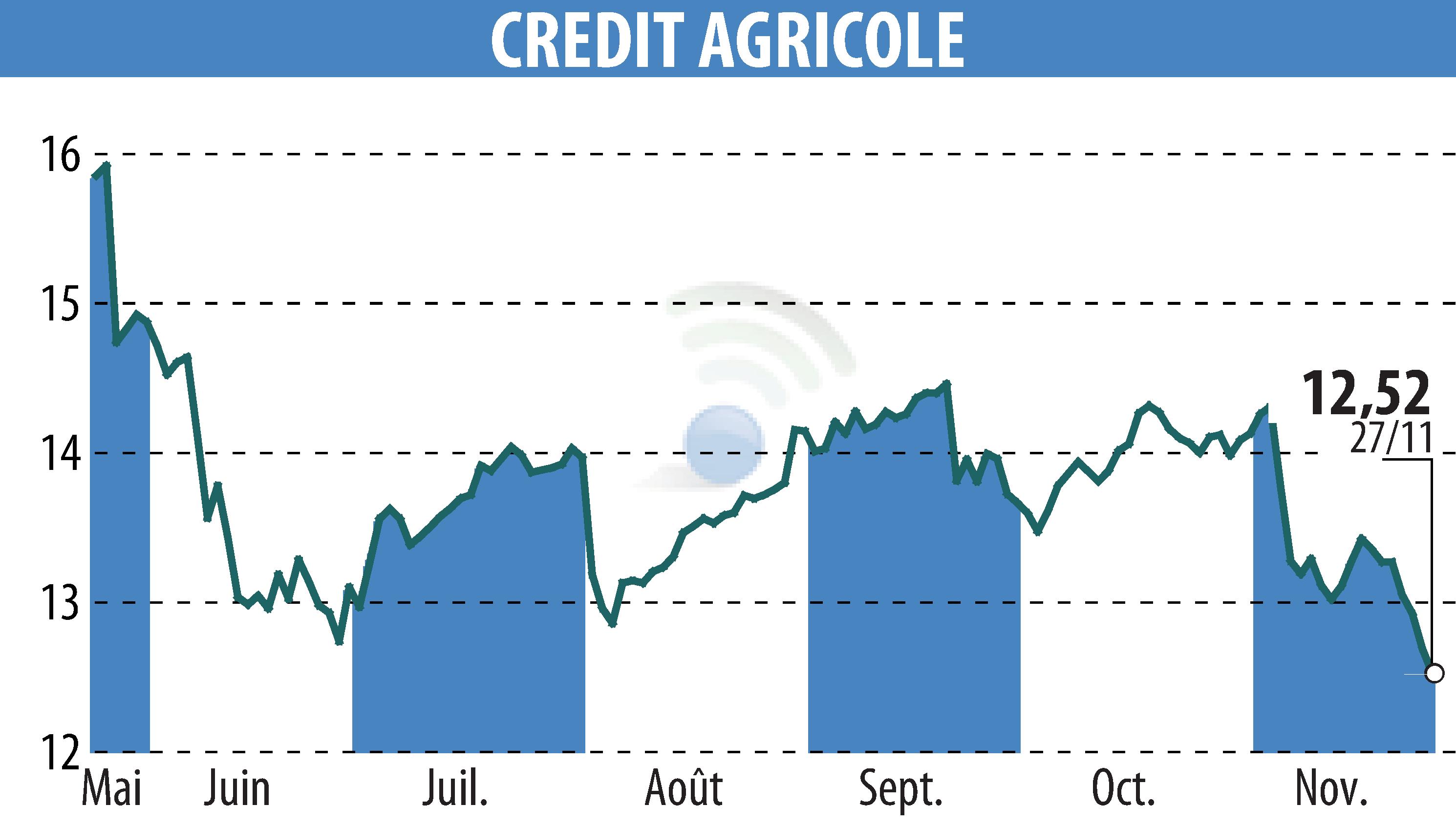 Stock price chart of CREDIT AGRICOLE (EPA:ACA) showing fluctuations.
