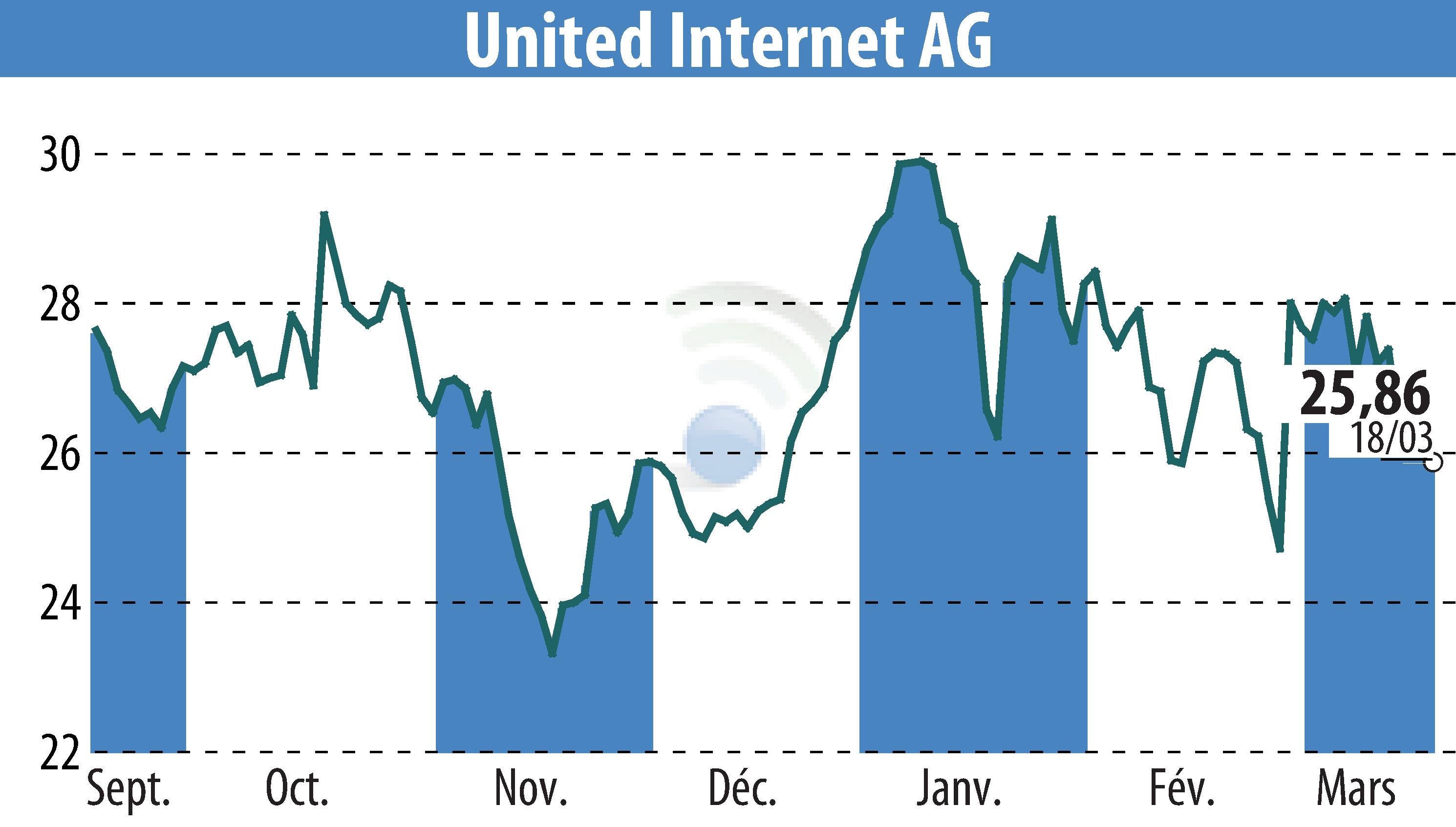 Stock price chart of United Internet AG (EBR:UTDI) showing fluctuations.