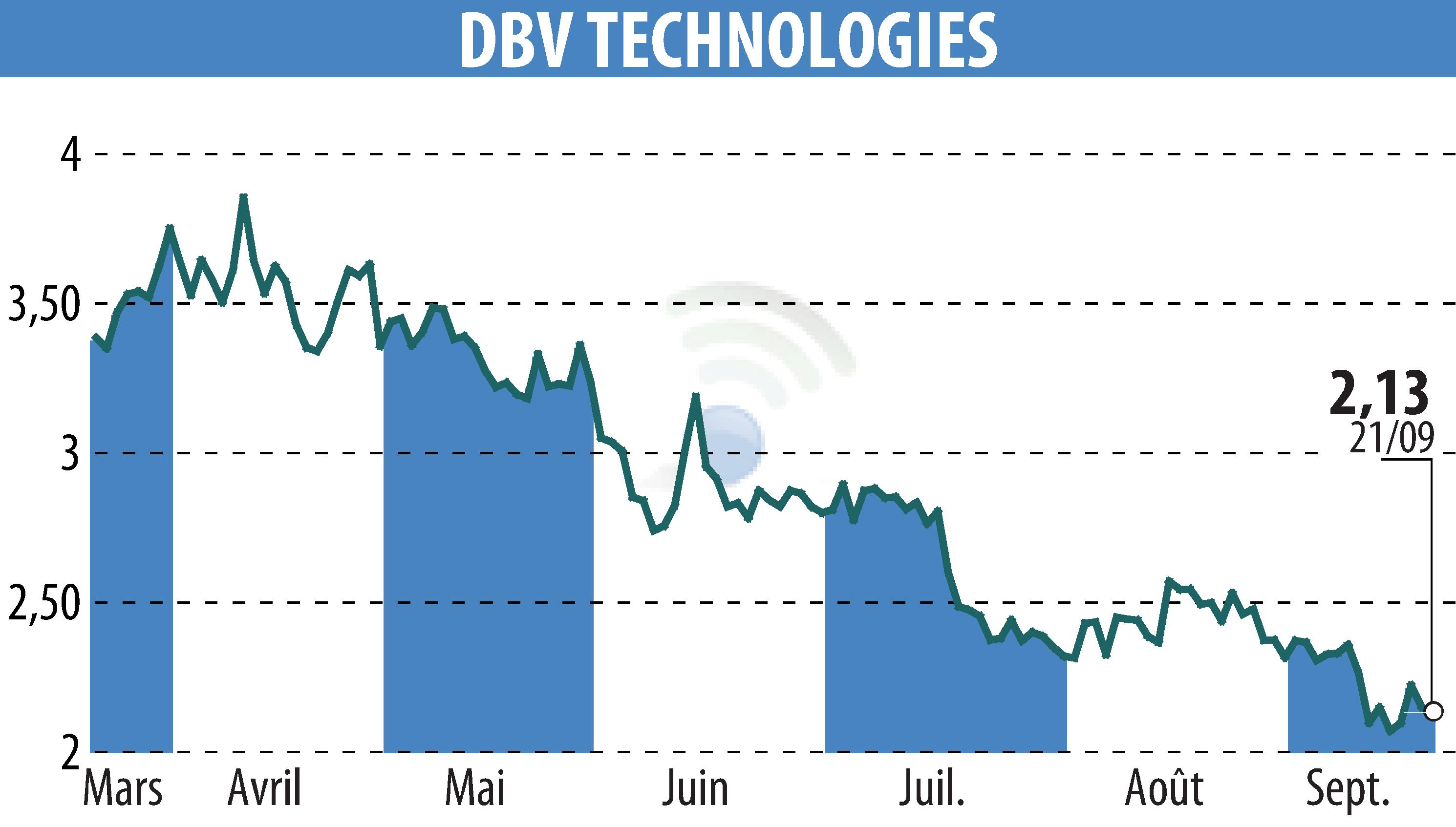 Graphique de l'évolution du cours de l'action DBV TECHNOLOGIES (EPA:DBV).