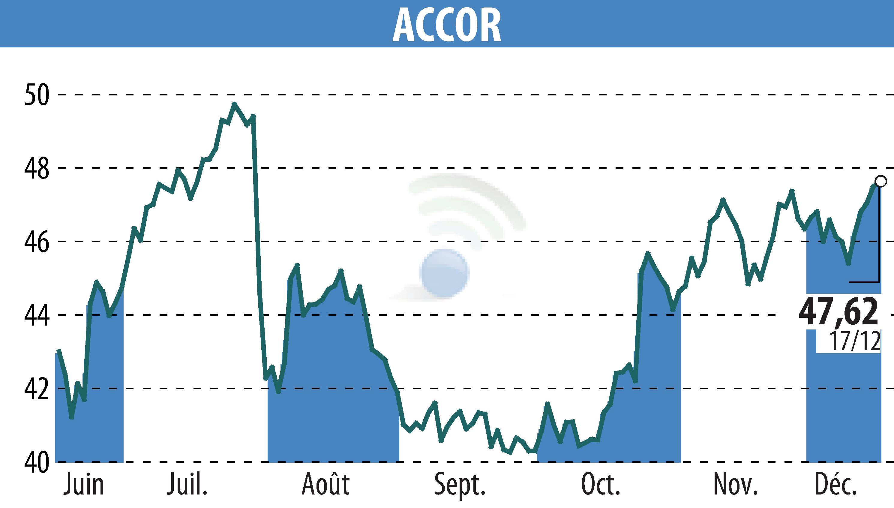 Graphique de l'évolution du cours de l'action ACCOR (EPA:AC).