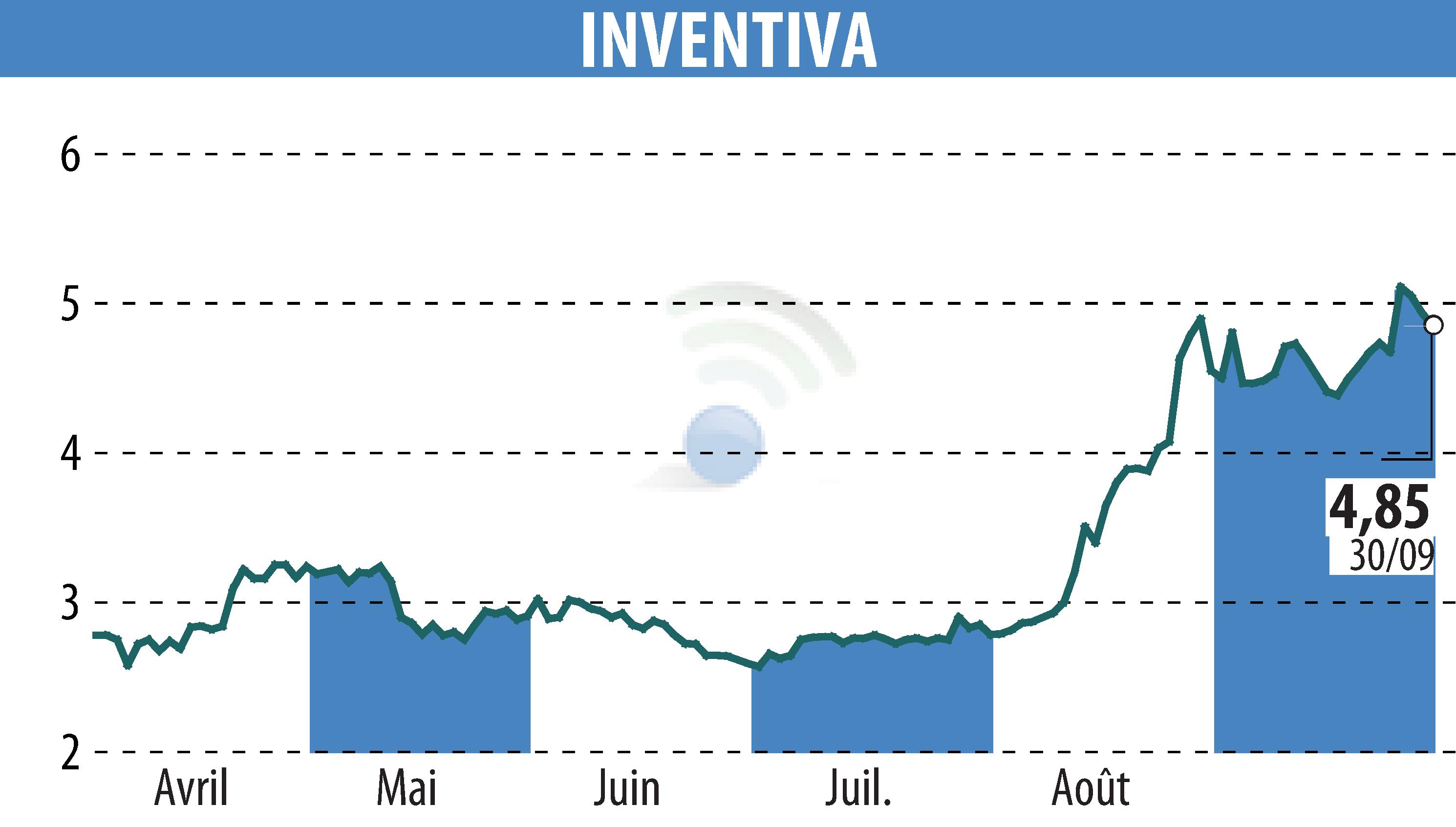 Graphique de l'évolution du cours de l'action INVENTIVA  (EPA:IVA).