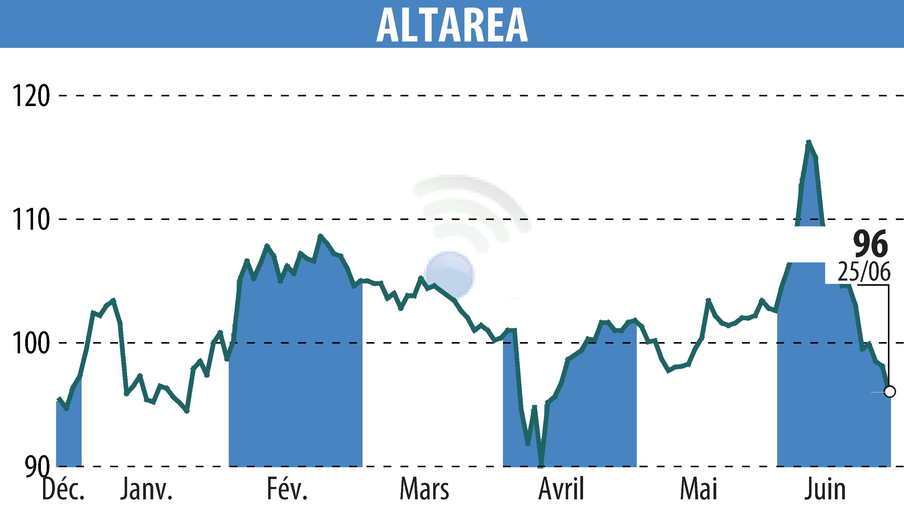 Stock price chart of ALTAREA (EPA:ALTA) showing fluctuations.