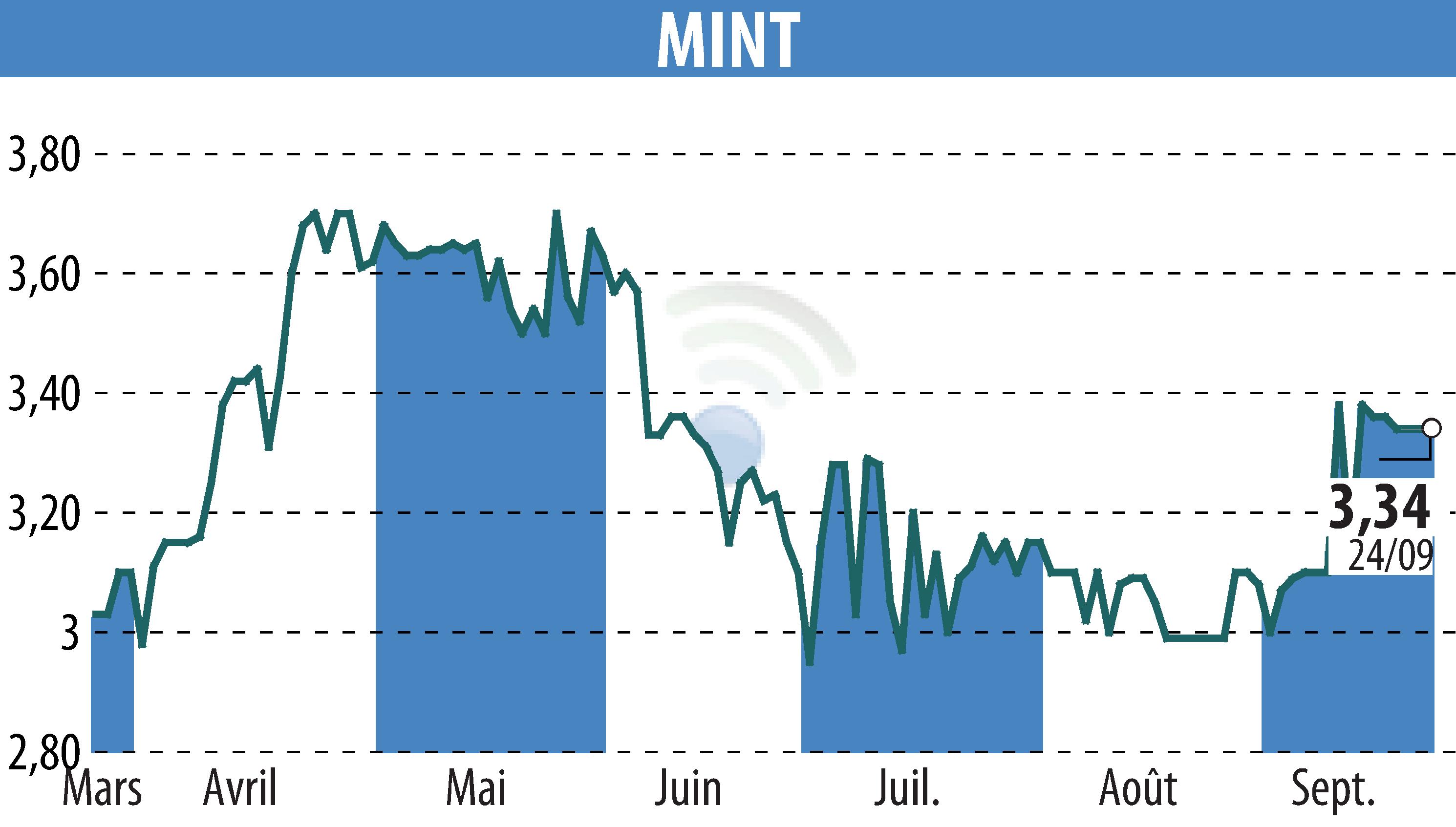 Graphique de l'évolution du cours de l'action MINT (EPA:ALMIN).