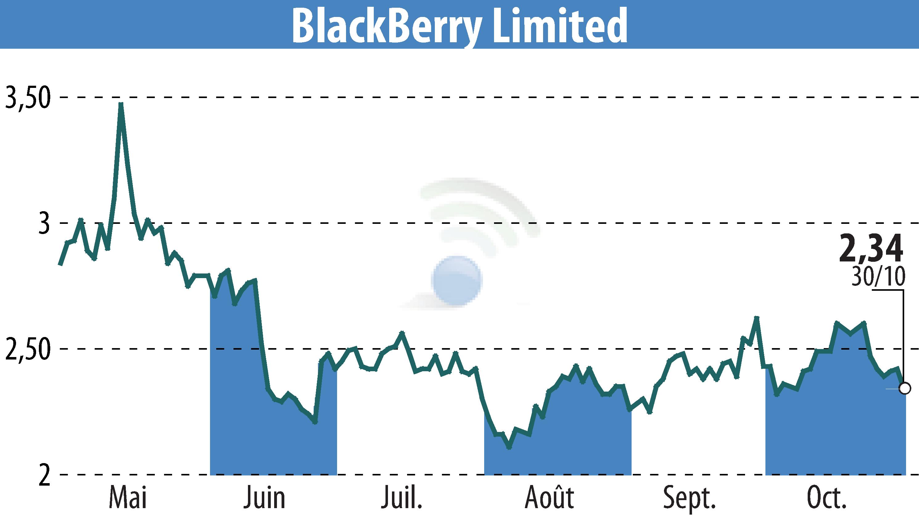 Graphique de l'évolution du cours de l'action BlackBerry QNX (EBR:BB).