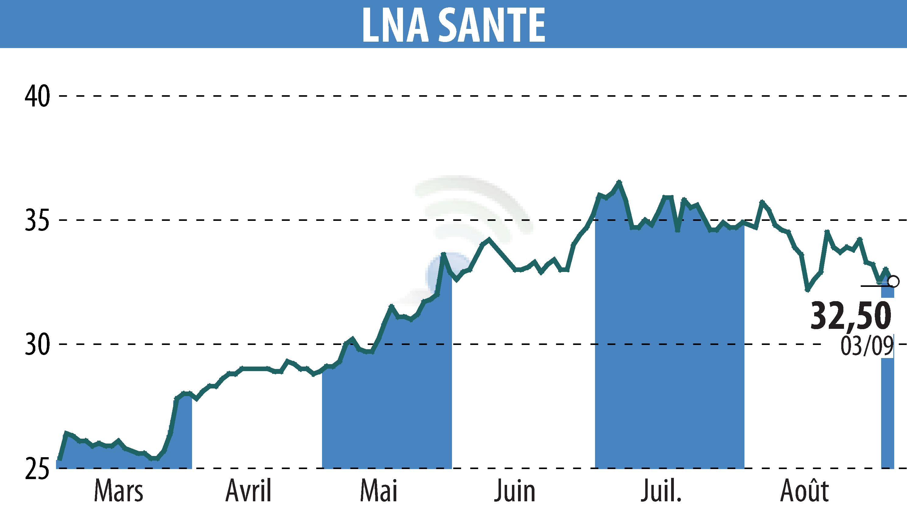 Graphique de l'évolution du cours de l'action LNA SANTE (EPA:LNA).