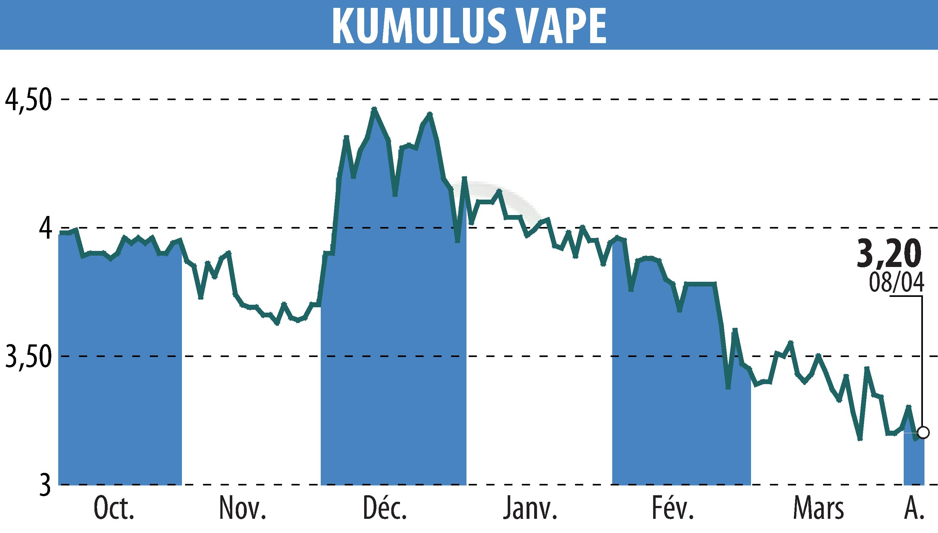Stock price chart of KUMULUS VAPE (EPA:ALVAP) showing fluctuations.