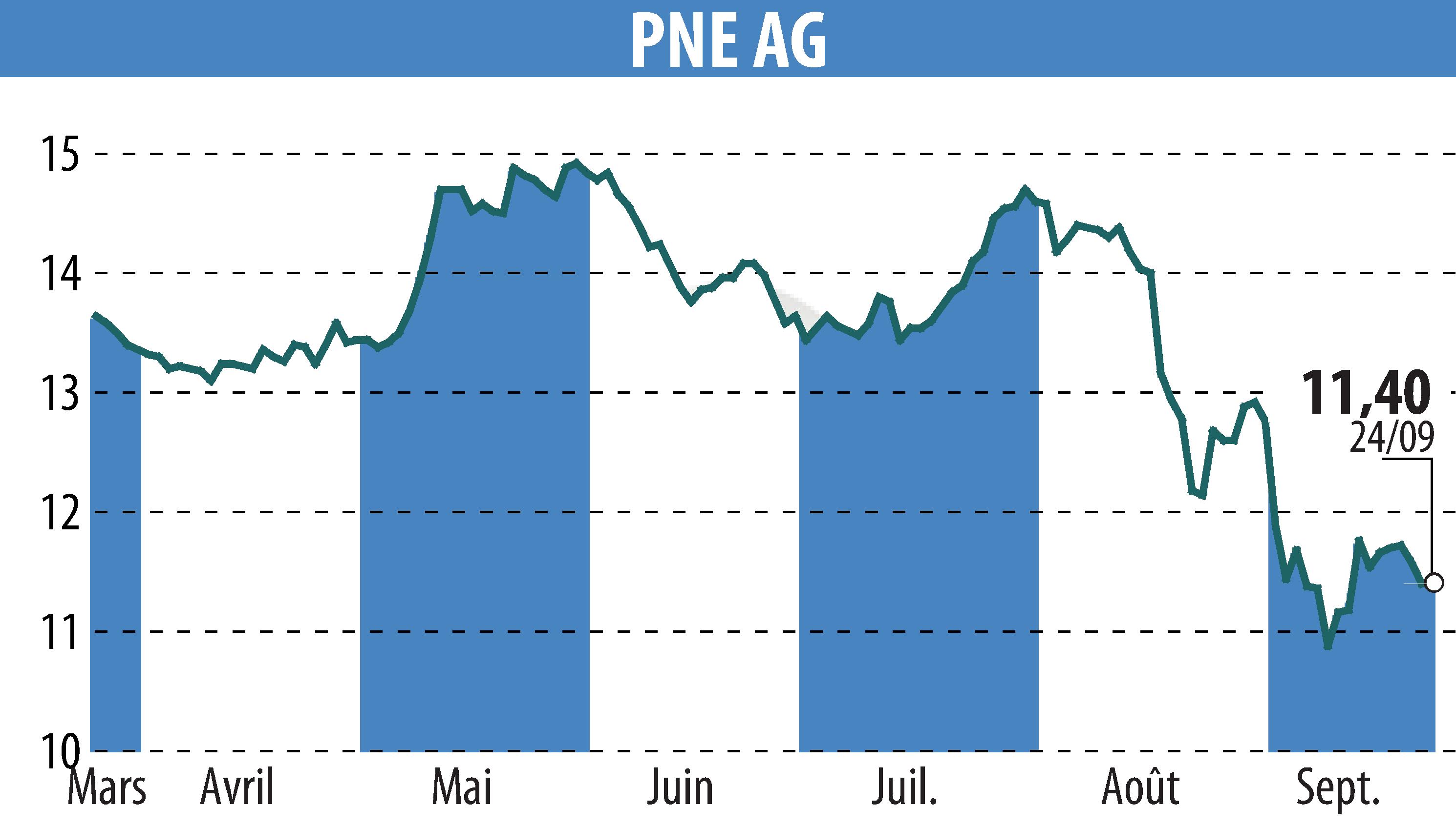 Stock price chart of PNE WIND AG (EBR:PNE3) showing fluctuations.