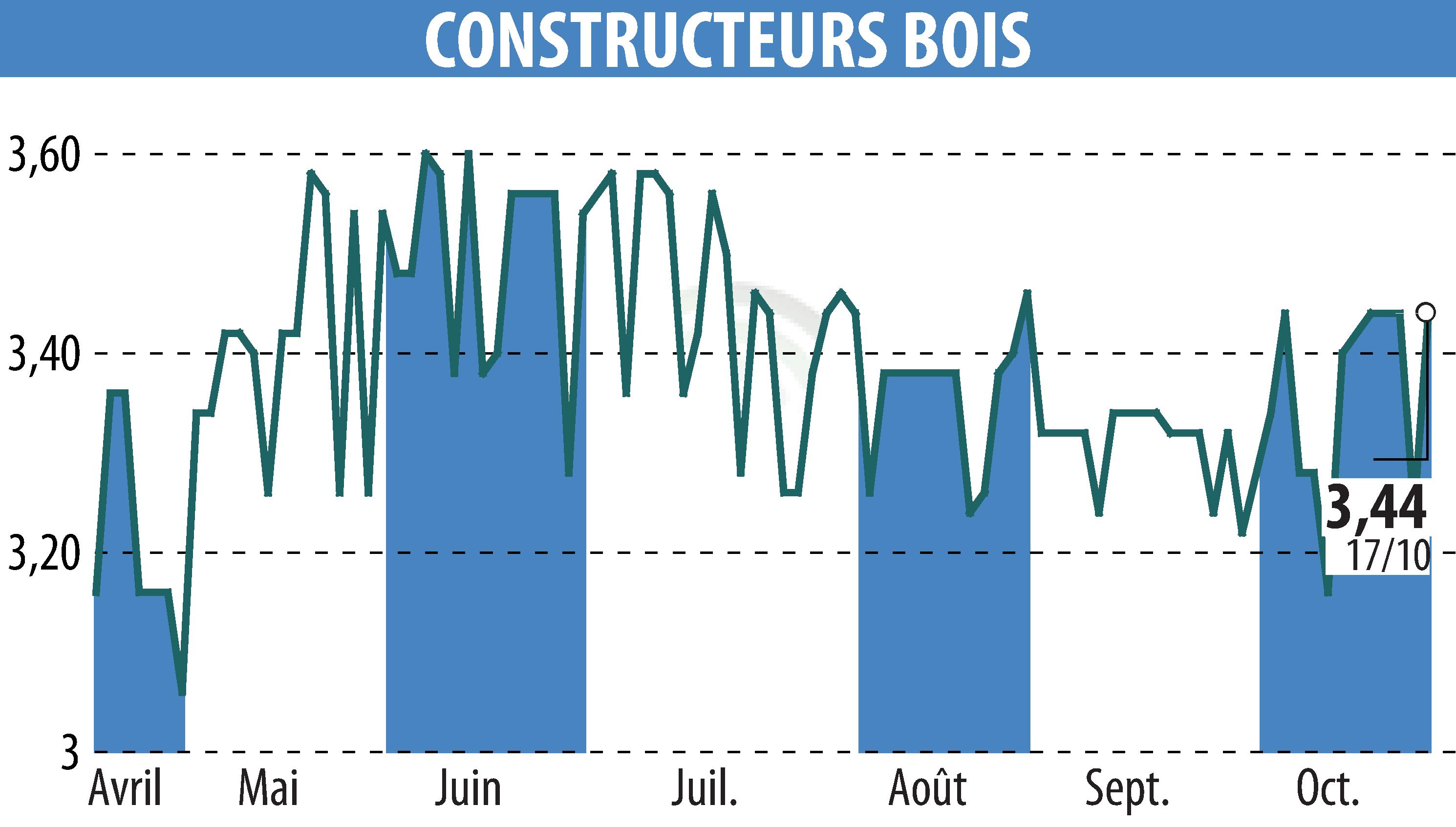 Graphique de l'évolution du cours de l'action CONSTRUCTEURS BOIS (EPA:MLLCB).