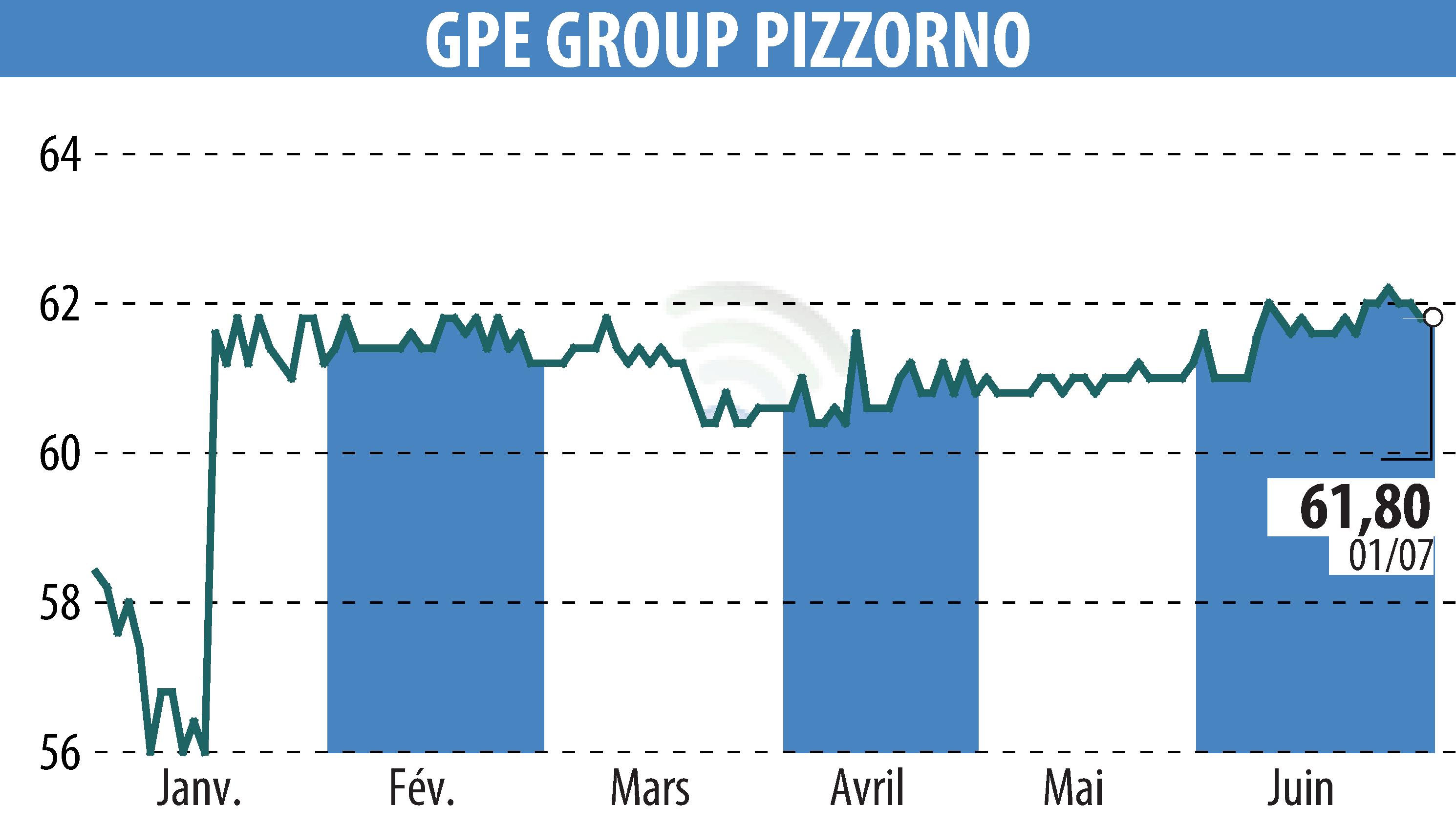 Graphique de l'évolution du cours de l'action PIZZORNO (EPA:GPE).