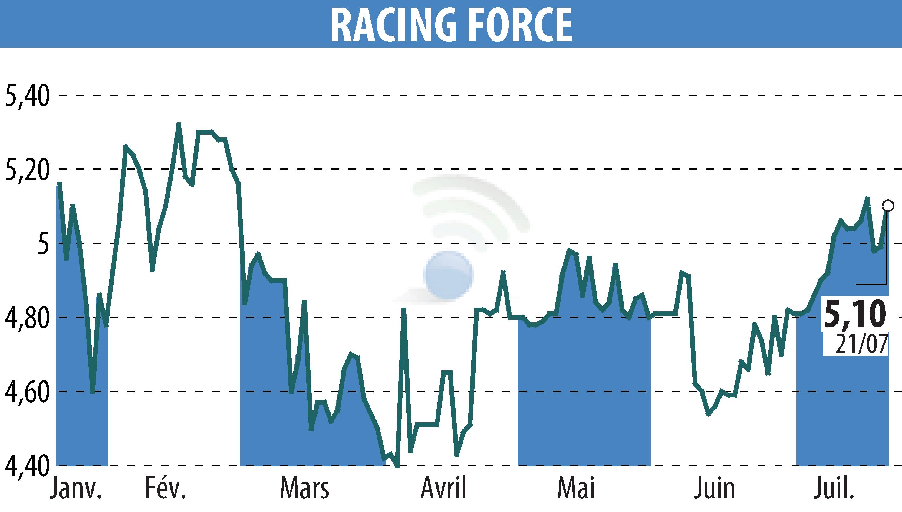 Graphique de l'évolution du cours de l'action RACING FORCE (EPA:ALRFG).