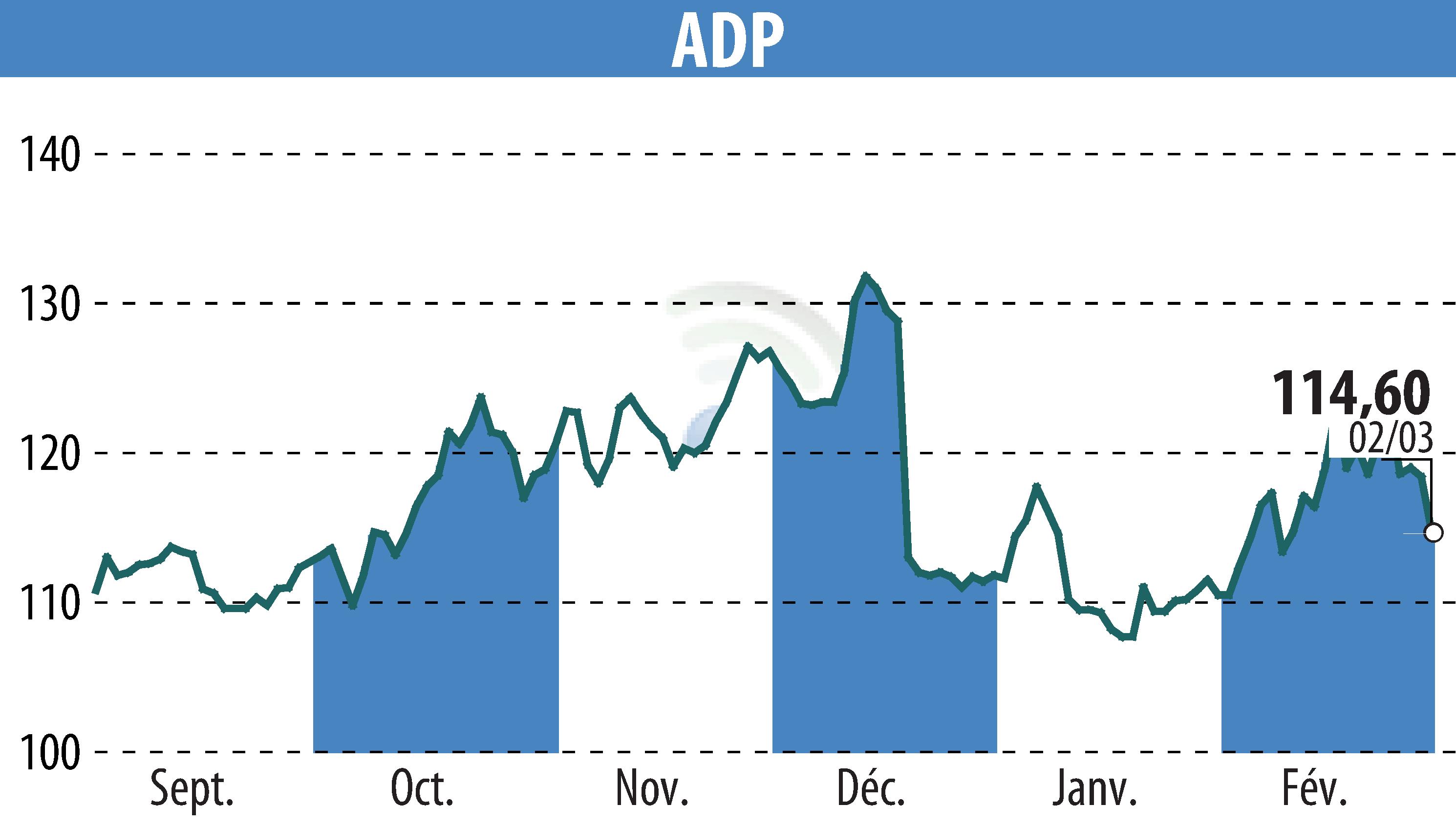 Stock price chart of GROUPE ADP (EPA:ADP) showing fluctuations.