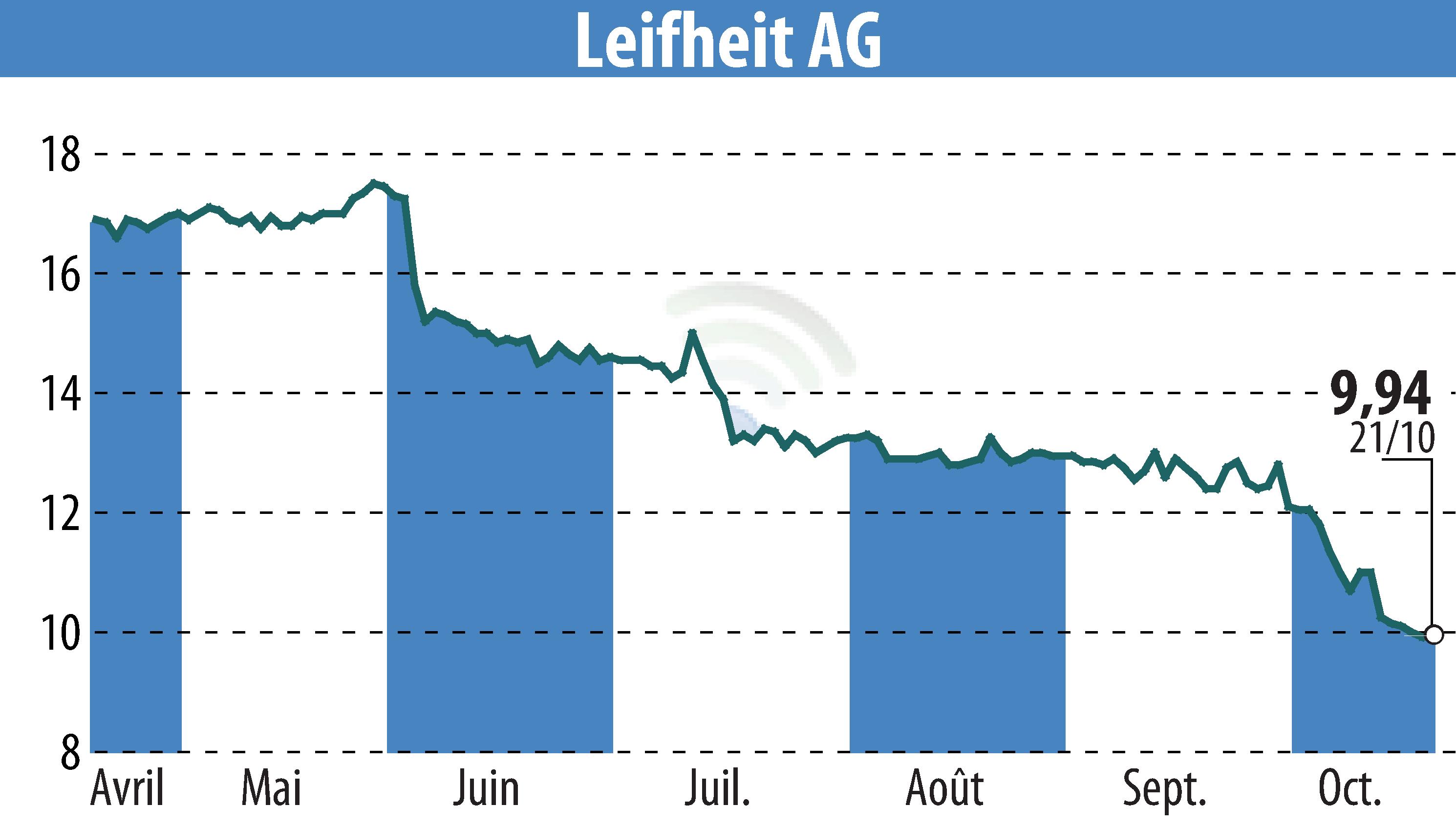 Graphique de l'évolution du cours de l'action Leifheit Aktiengesellschaft (EBR:LEI).