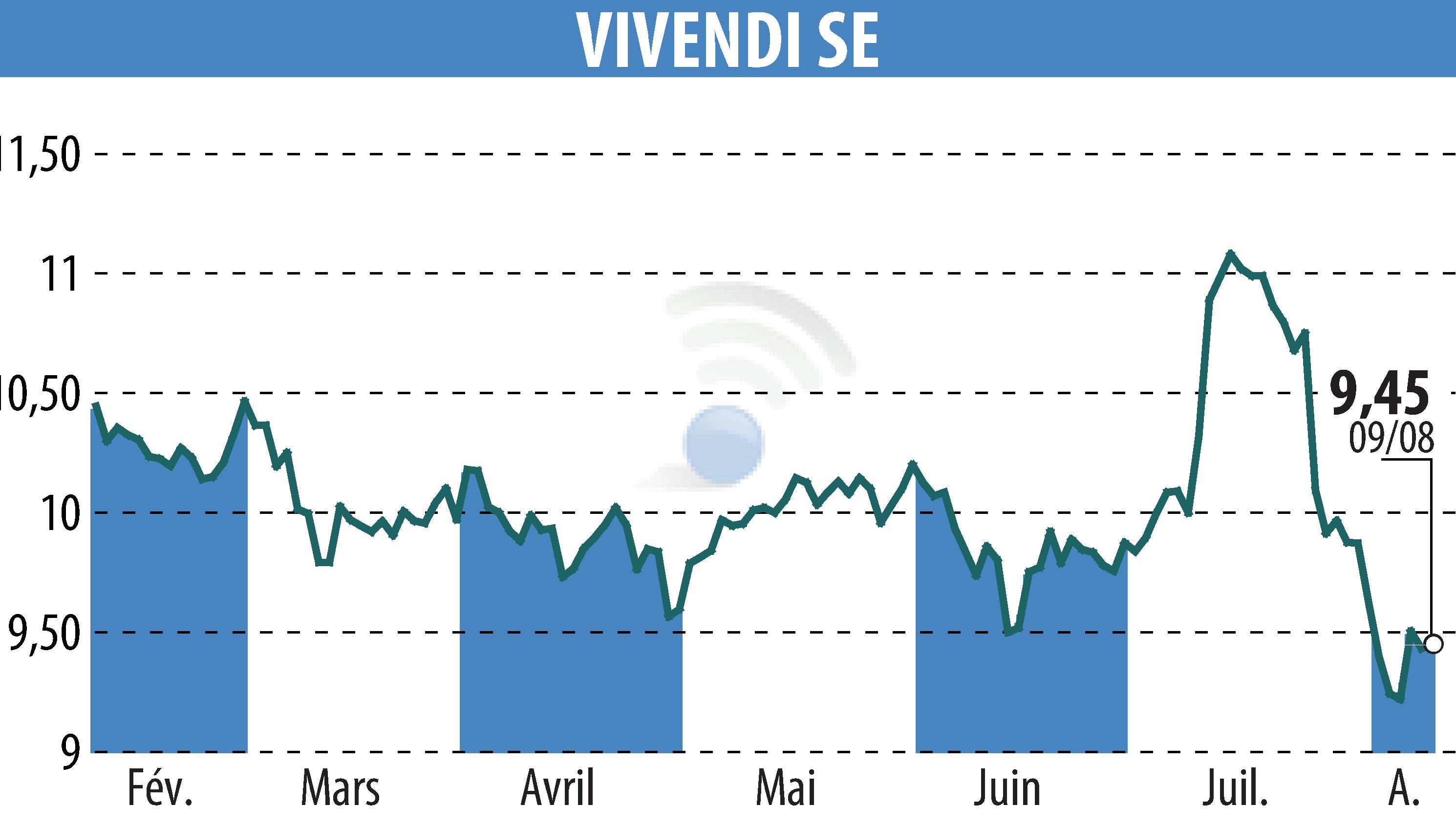 Stock price chart of VIVENDI (EPA:VIV) showing fluctuations.