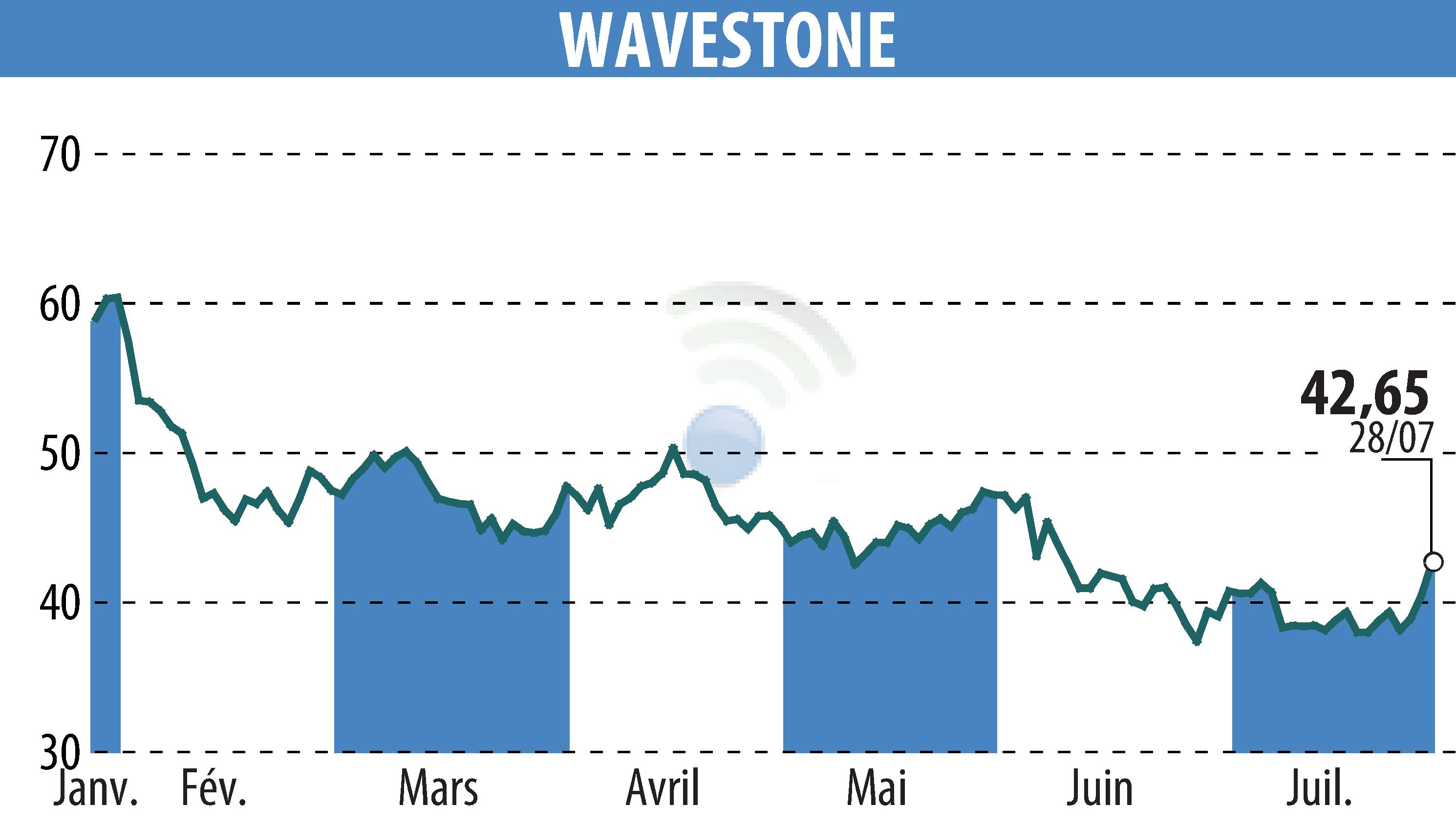 Stock price chart of WAVESTONE (EPA:WAVE) showing fluctuations.