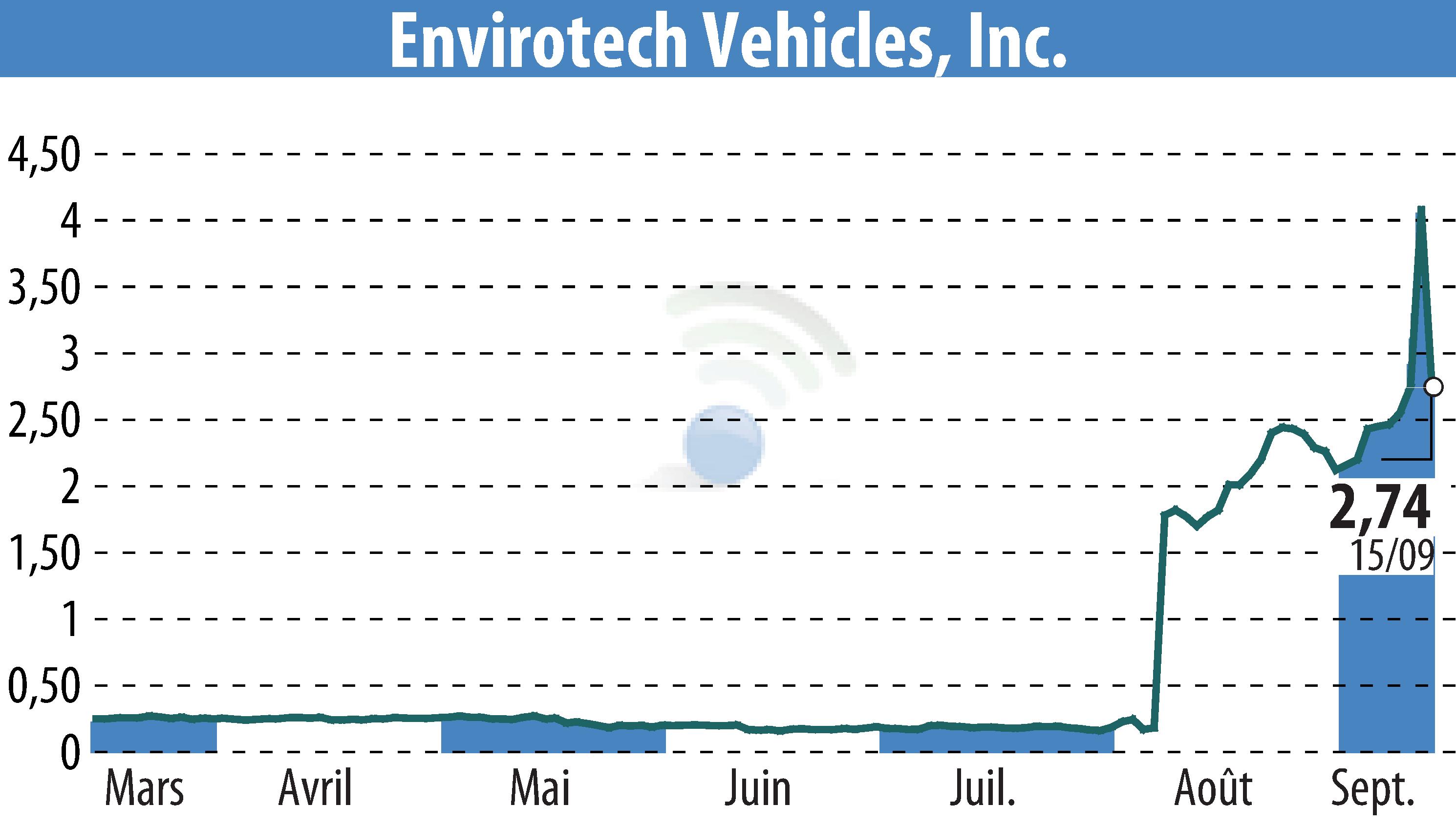 Graphique de l'évolution du cours de l'action Envirotech Vehicles, Inc (EBR:EVTV).