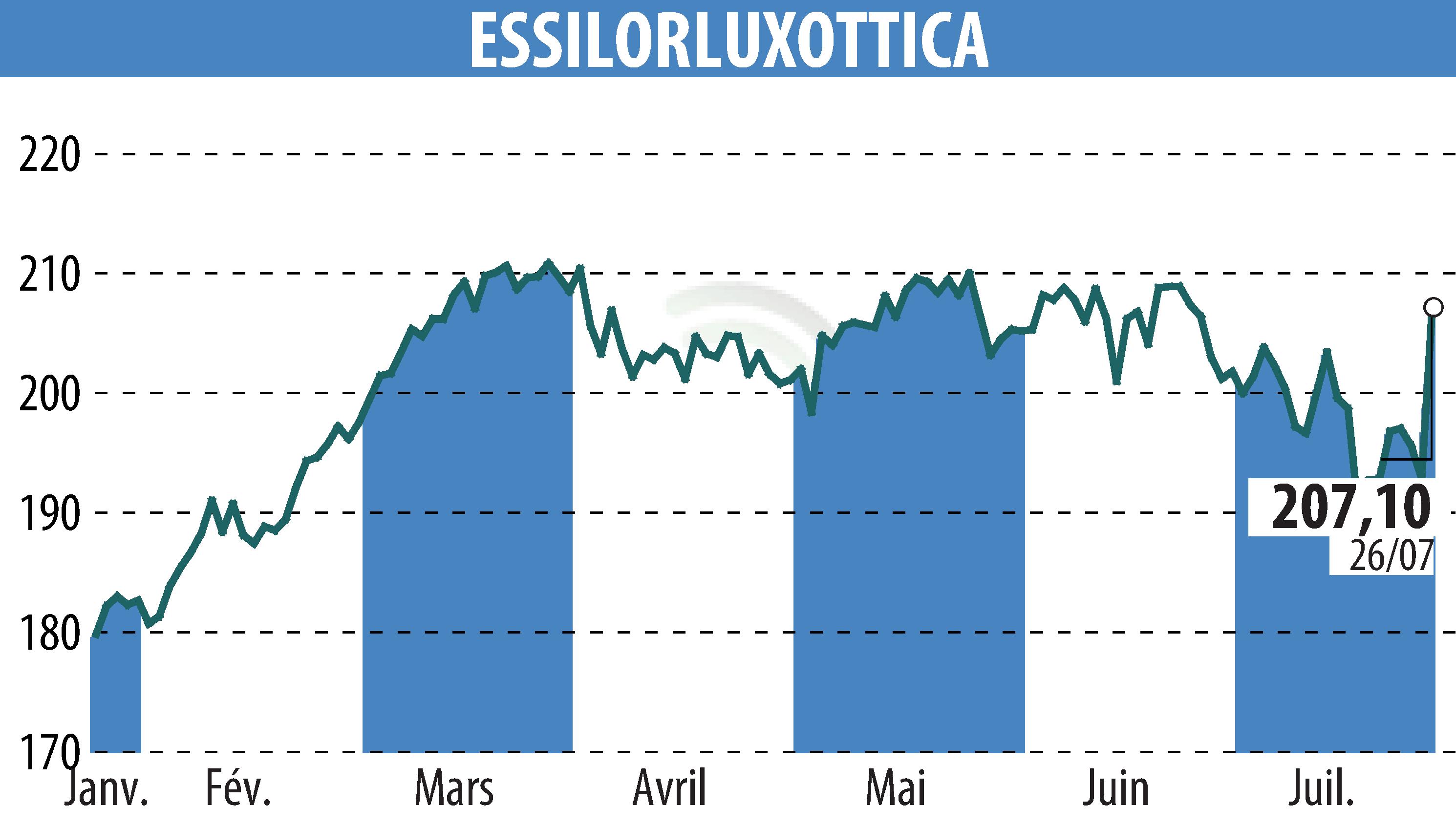 Graphique de l'évolution du cours de l'action ESSILOR (EPA:EL).