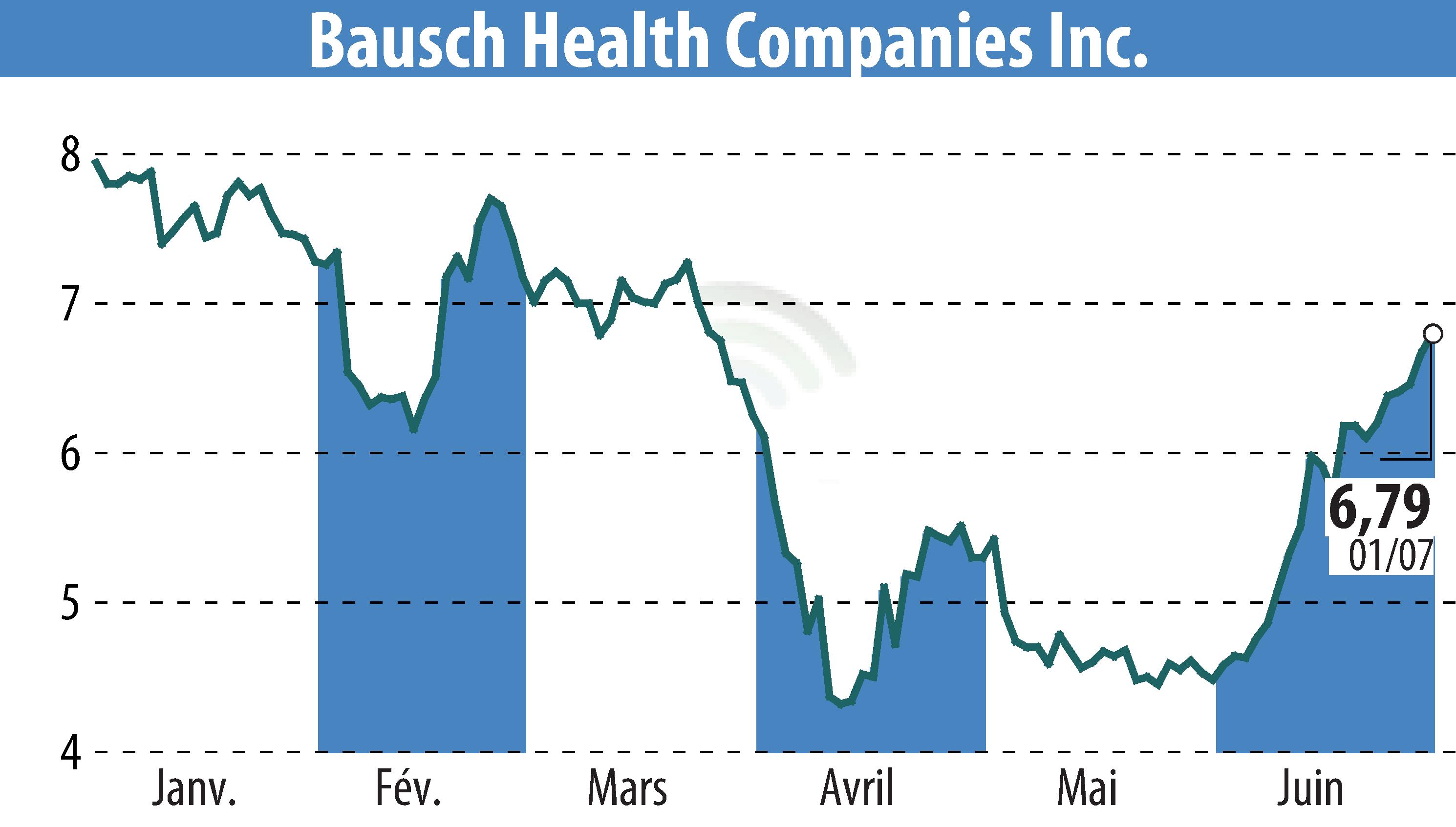 Stock price chart of Bausch Health Companies Inc. (EBR:BHC) showing fluctuations.