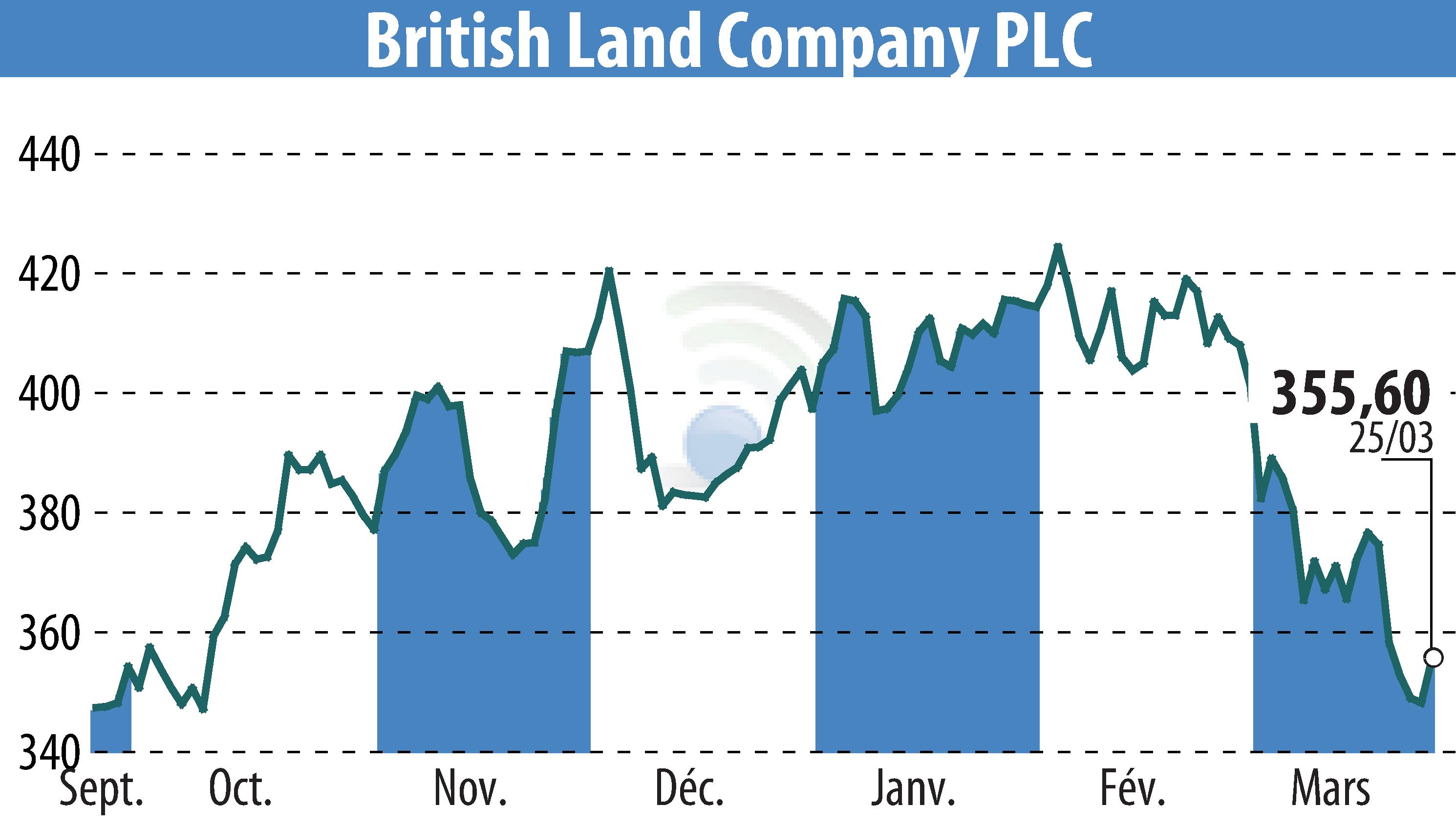 Stock price chart of British Land (EBR:BLND) showing fluctuations.