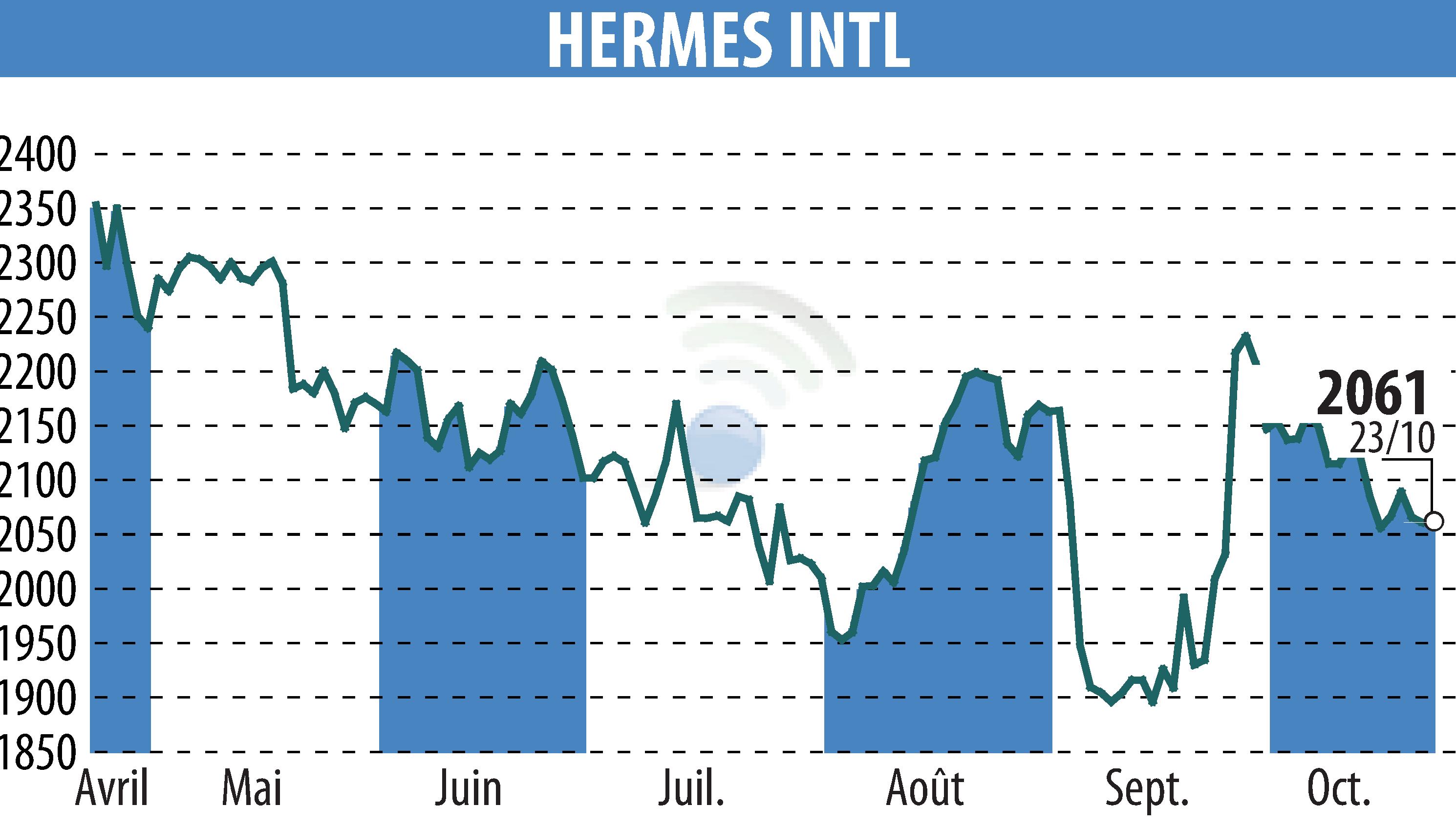 Stock price chart of HERMES (EPA:RMS) showing fluctuations.