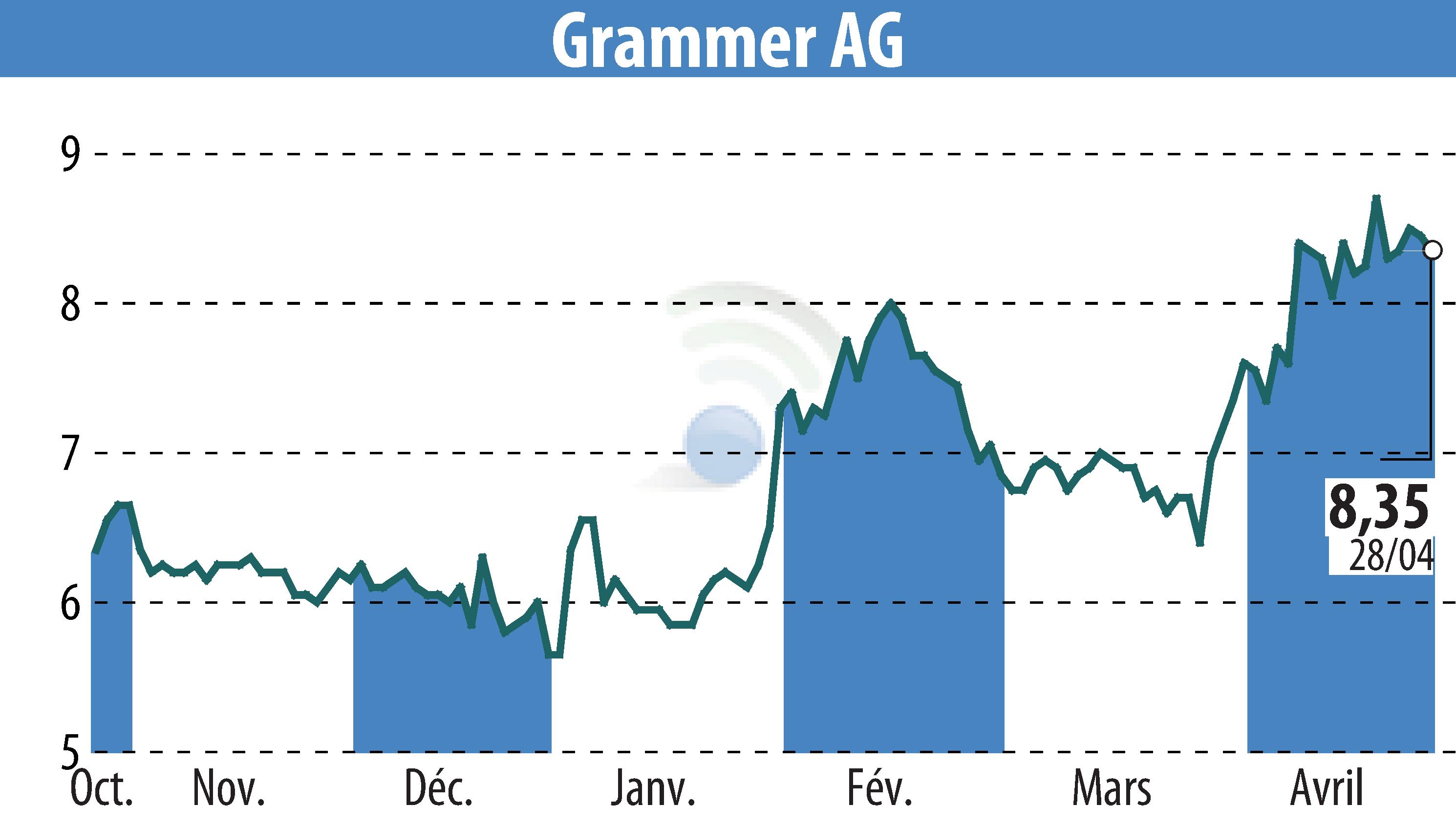 Stock price chart of Grammer AG (EBR:GMM) showing fluctuations.